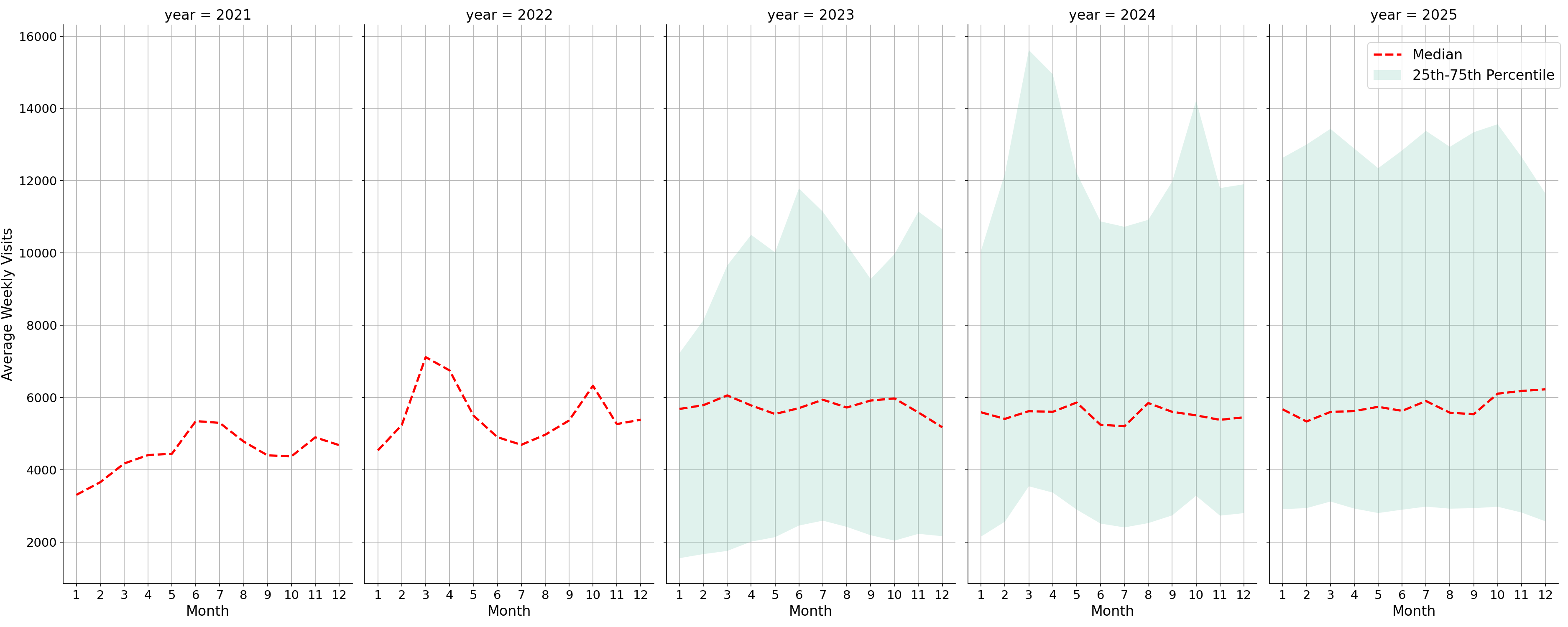 Hotels Weekly visits, measured vs. first party data\label{trends}