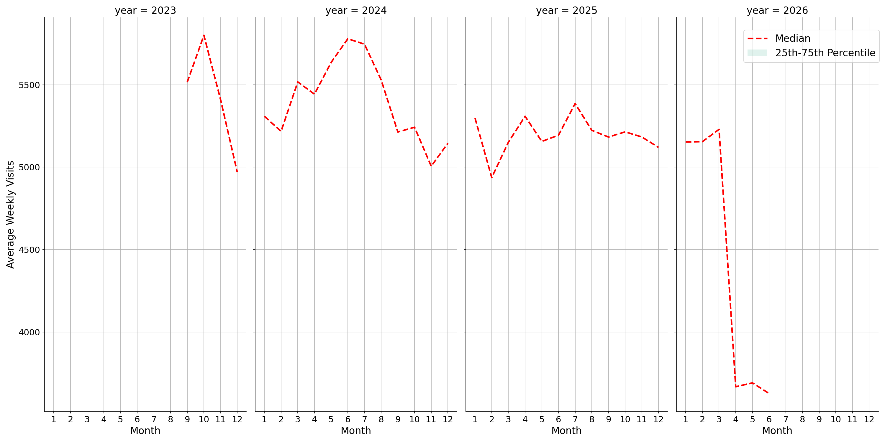 Hotels Weekly visits, measured vs. first party data\label{trends}