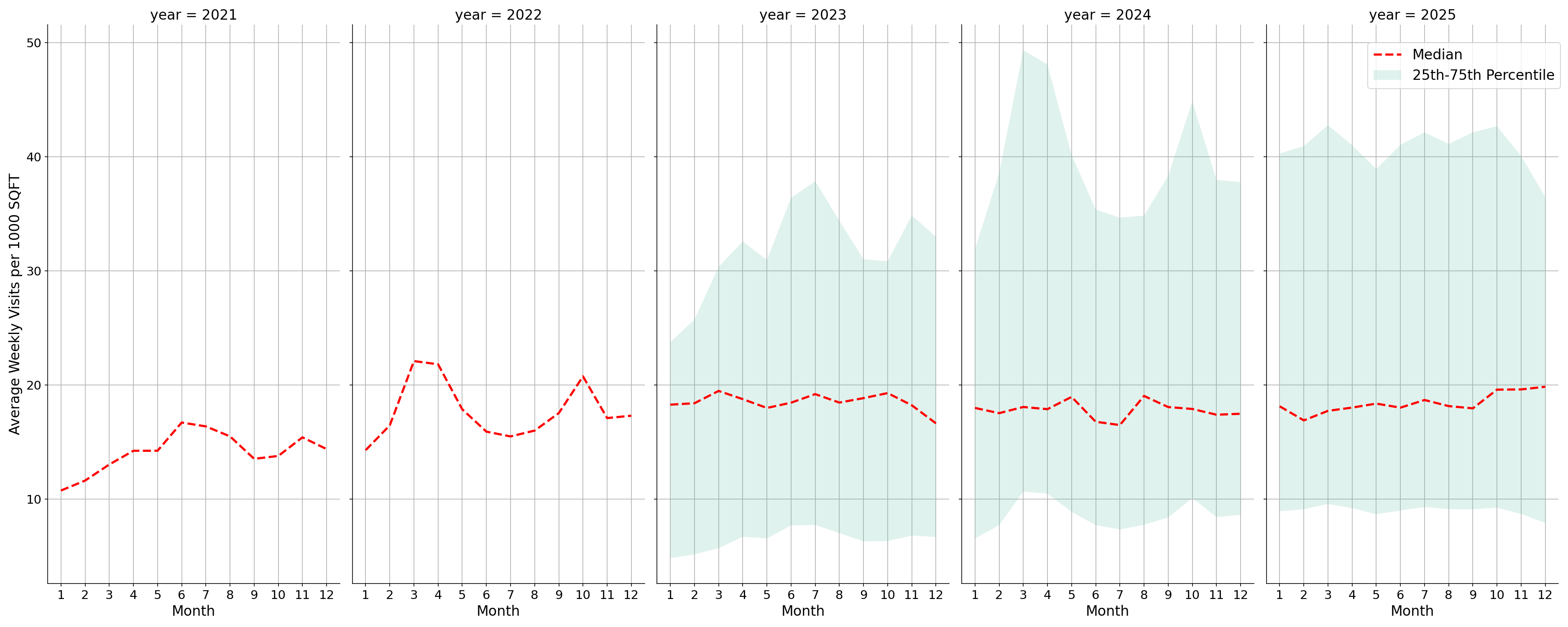 Hotels Standalone Weekly Visits per 1000 SQFT, measured vs. first party data