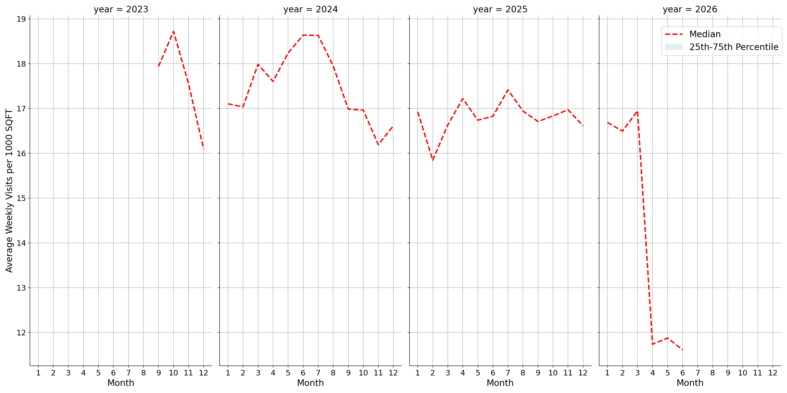 Hotels Standalone Weekly Visits per 1000 SQFT, measured vs. first party data