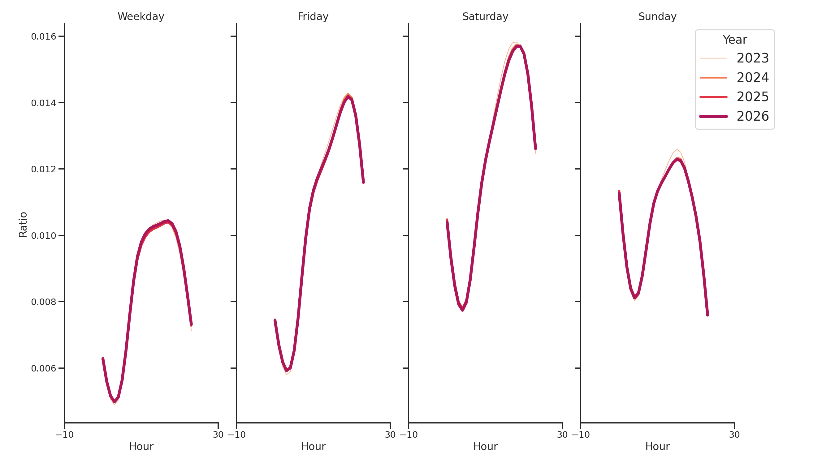 Hotels Day of Week and Hour of Day Profiles