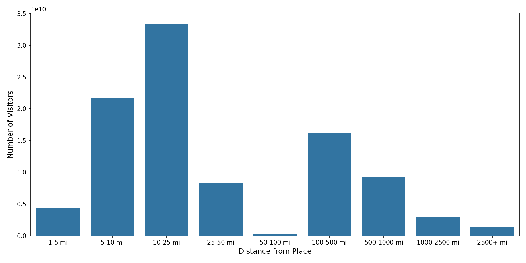 Hotels Device home to place distance weighted device visits