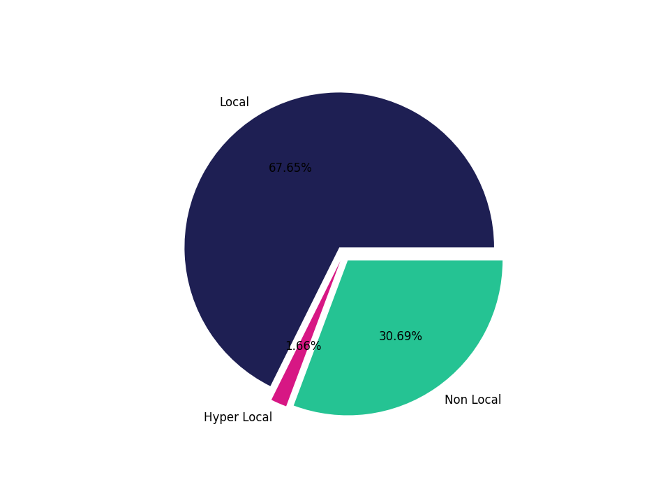 Hotels Tradeareas visits distribution