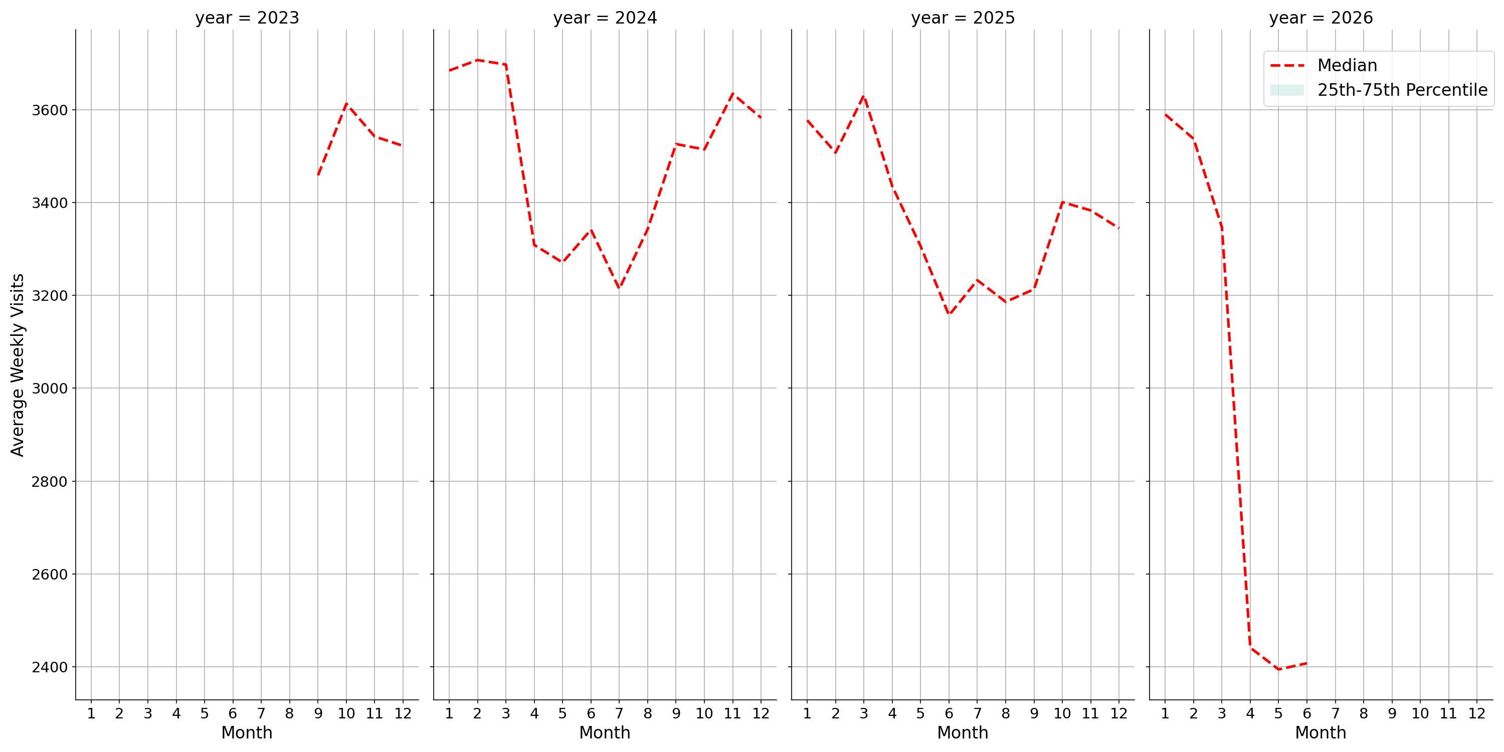 Indoor Rec Centers Weekly visits, measured vs. first party data\label{trends}