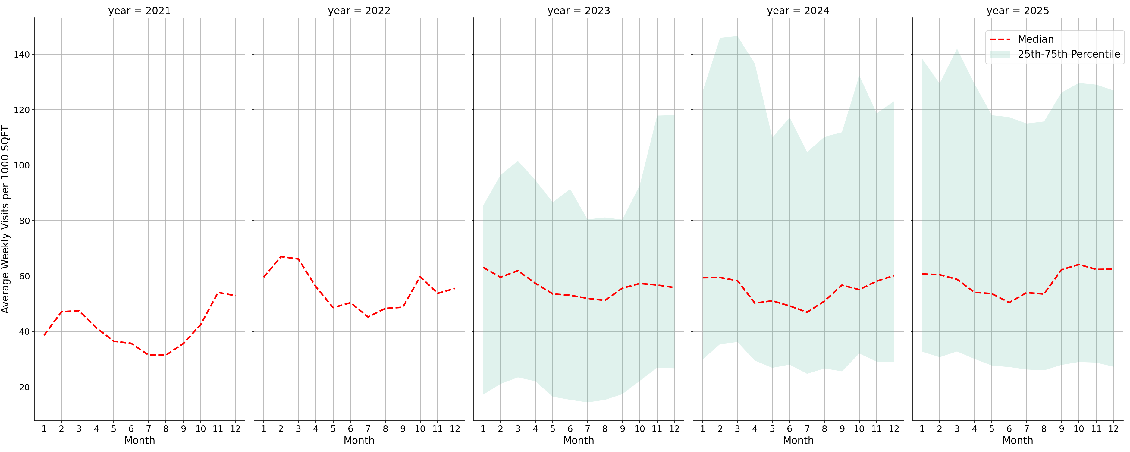 Indoor Rec Centers Standalone Weekly Visits per 1000 SQFT, measured vs. first party data