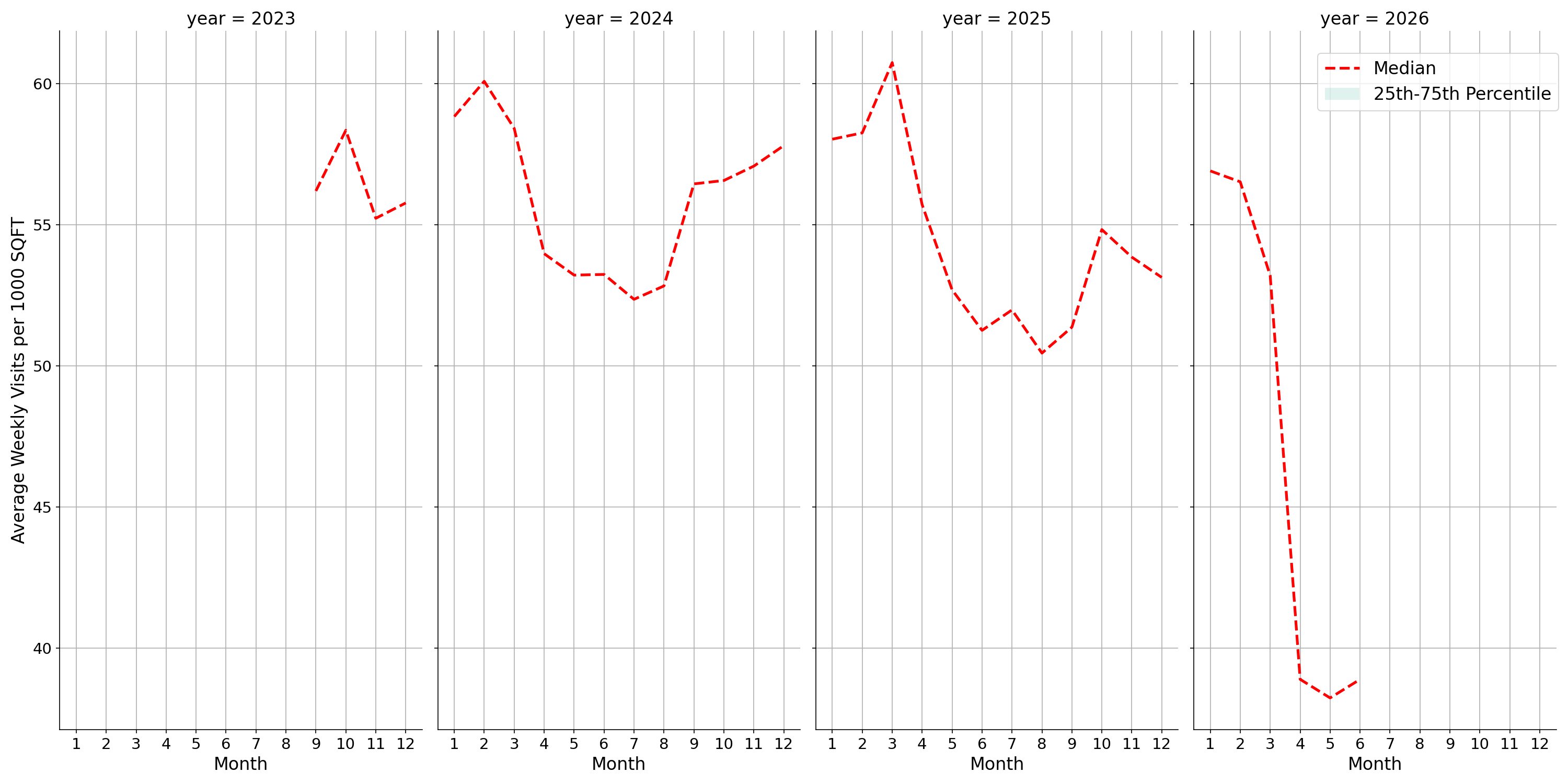 Indoor Rec Centers Standalone Weekly Visits per 1000 SQFT, measured vs. first party data
