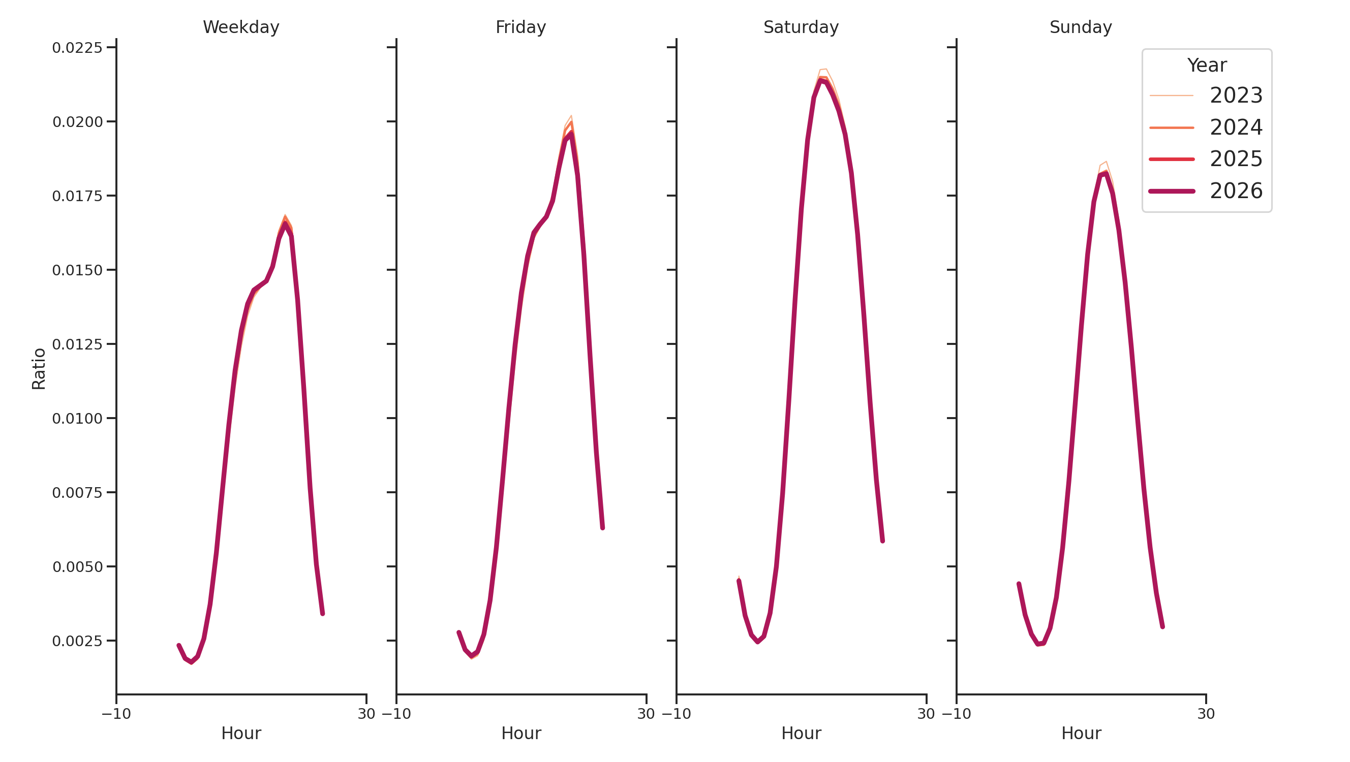 Indoor Rec Centers Day of Week and Hour of Day Profiles