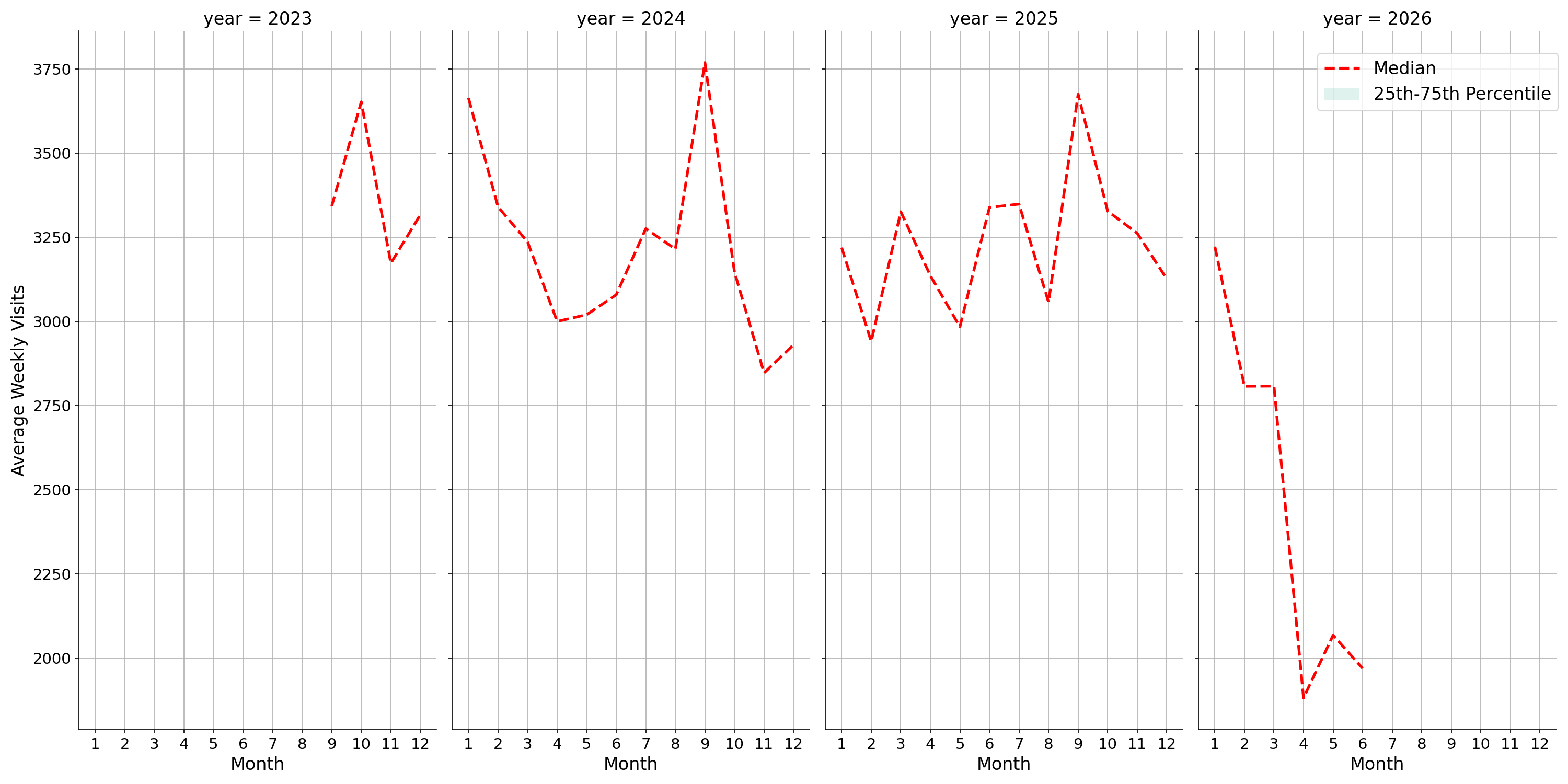 Laundromats Weekly visits, measured vs. first party data\label{trends}