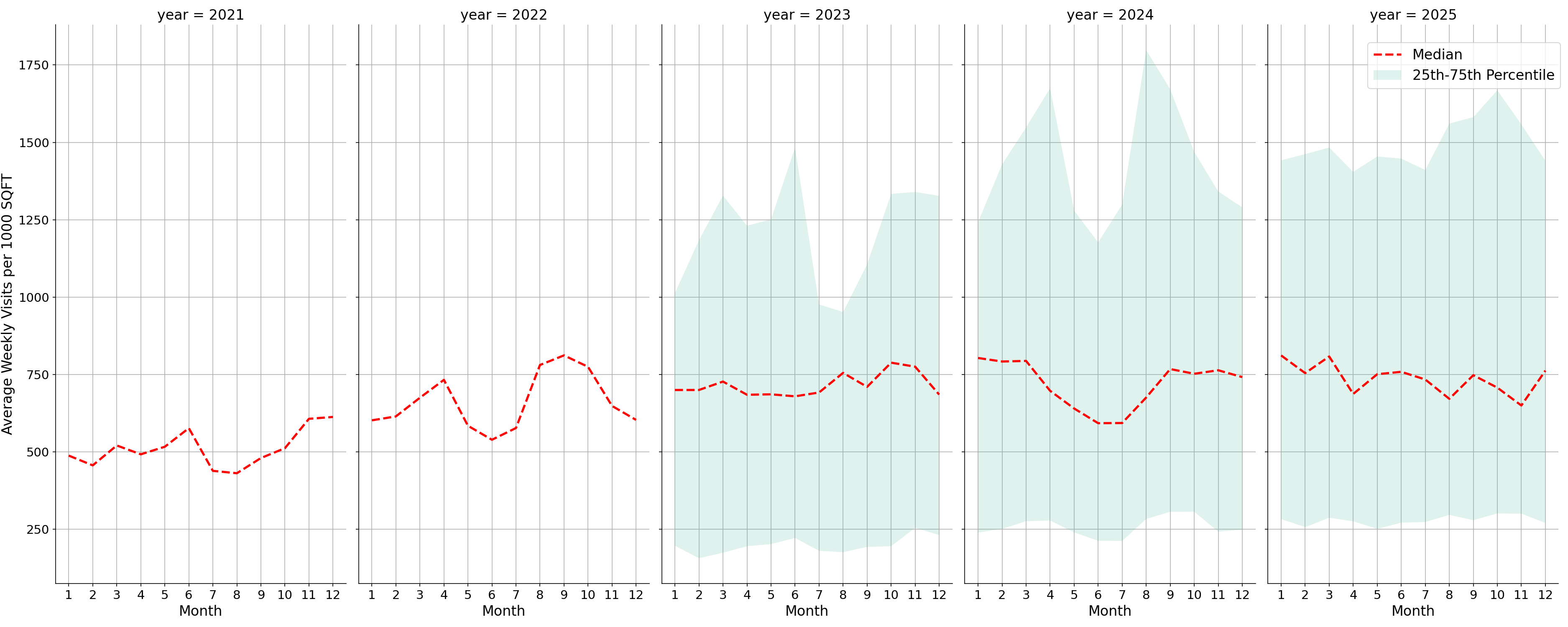 Laundromats Standalone Weekly Visits per 1000 SQFT, measured vs. first party data