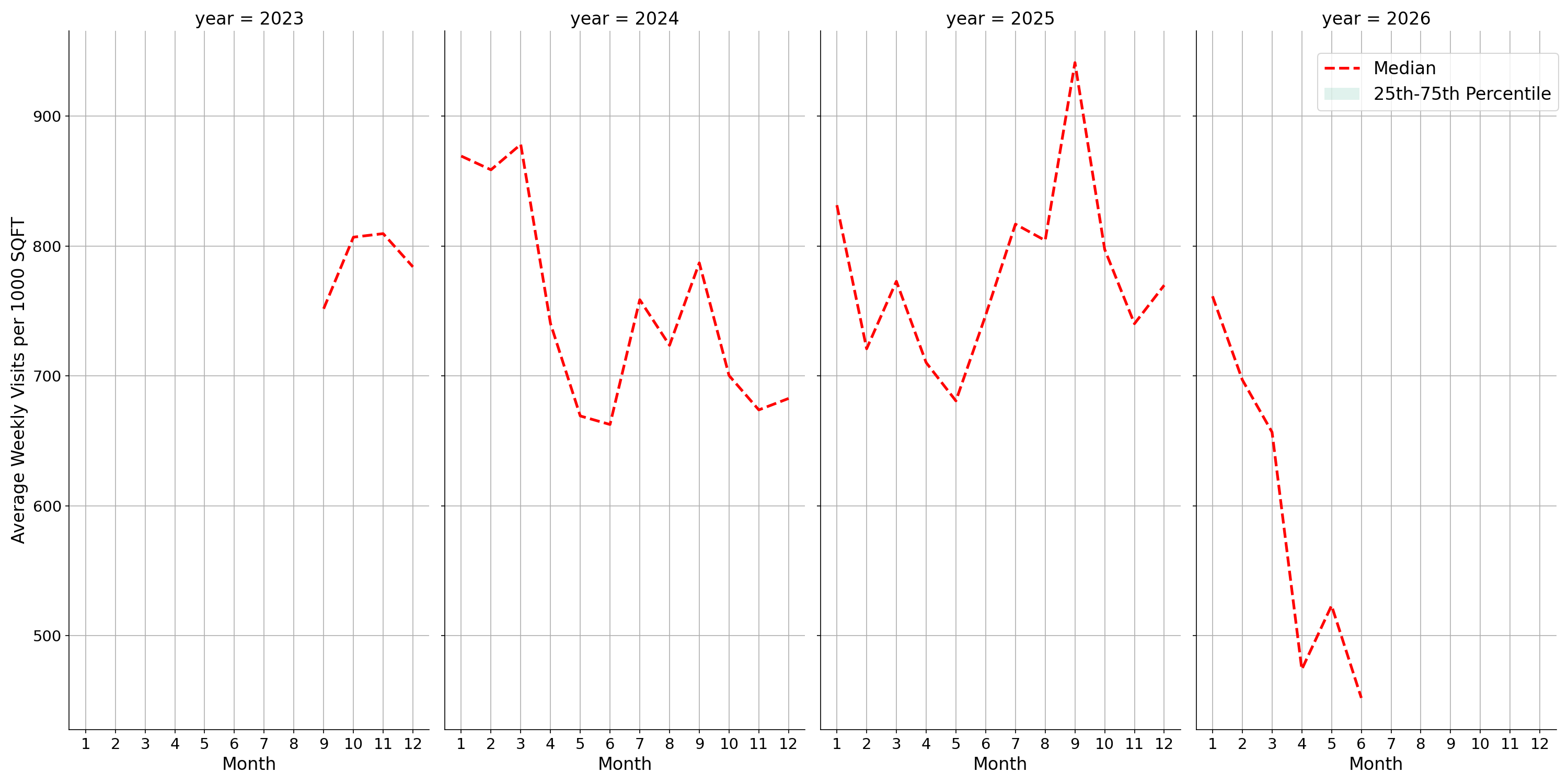Laundromats Standalone Weekly Visits per 1000 SQFT, measured vs. first party data
