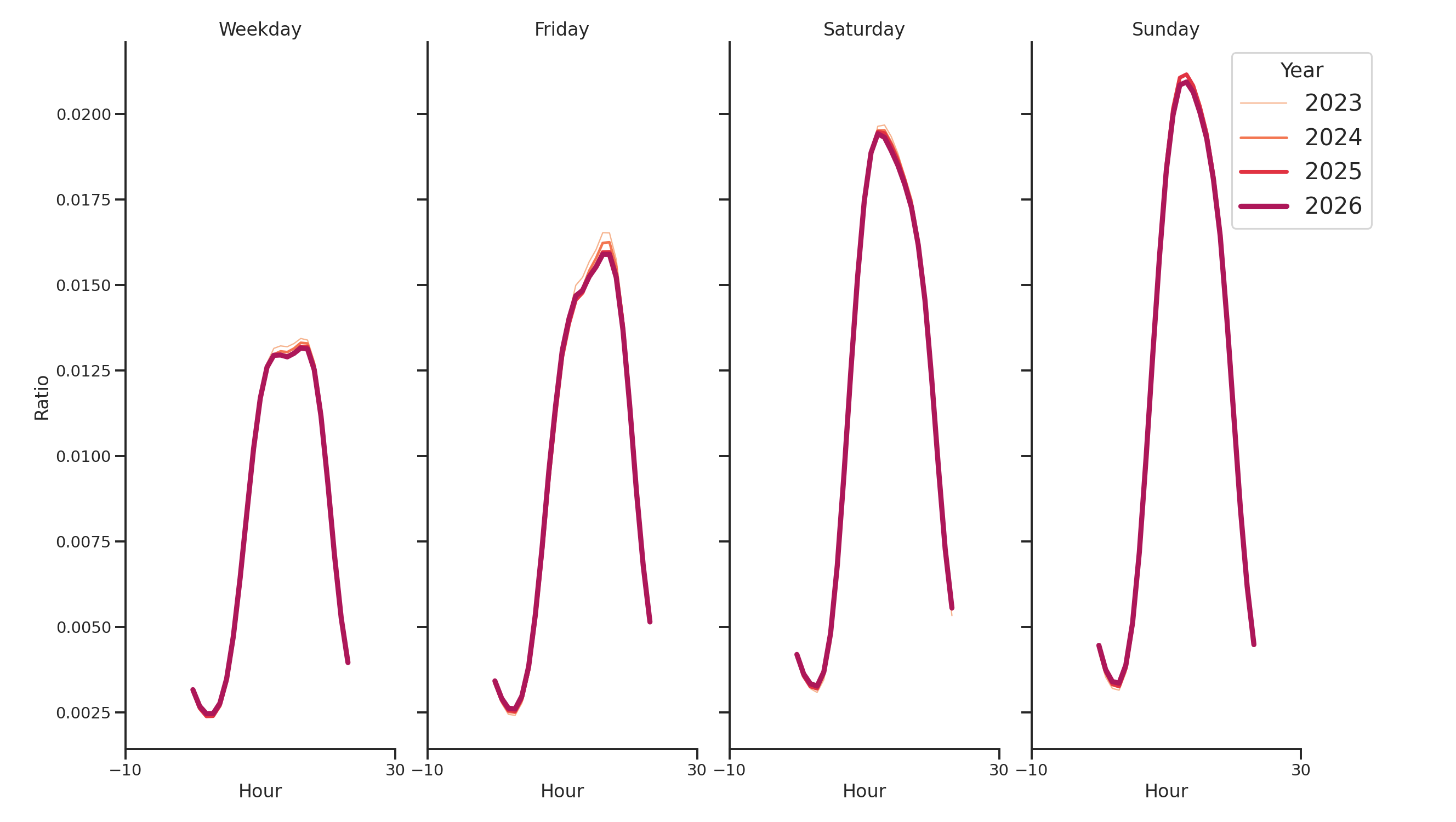 Laundromats Day of Week and Hour of Day Profiles
