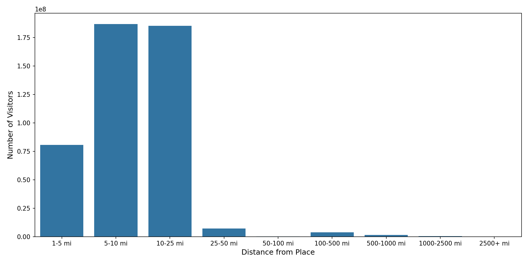 Laundromats Device home to place distance weighted device visits