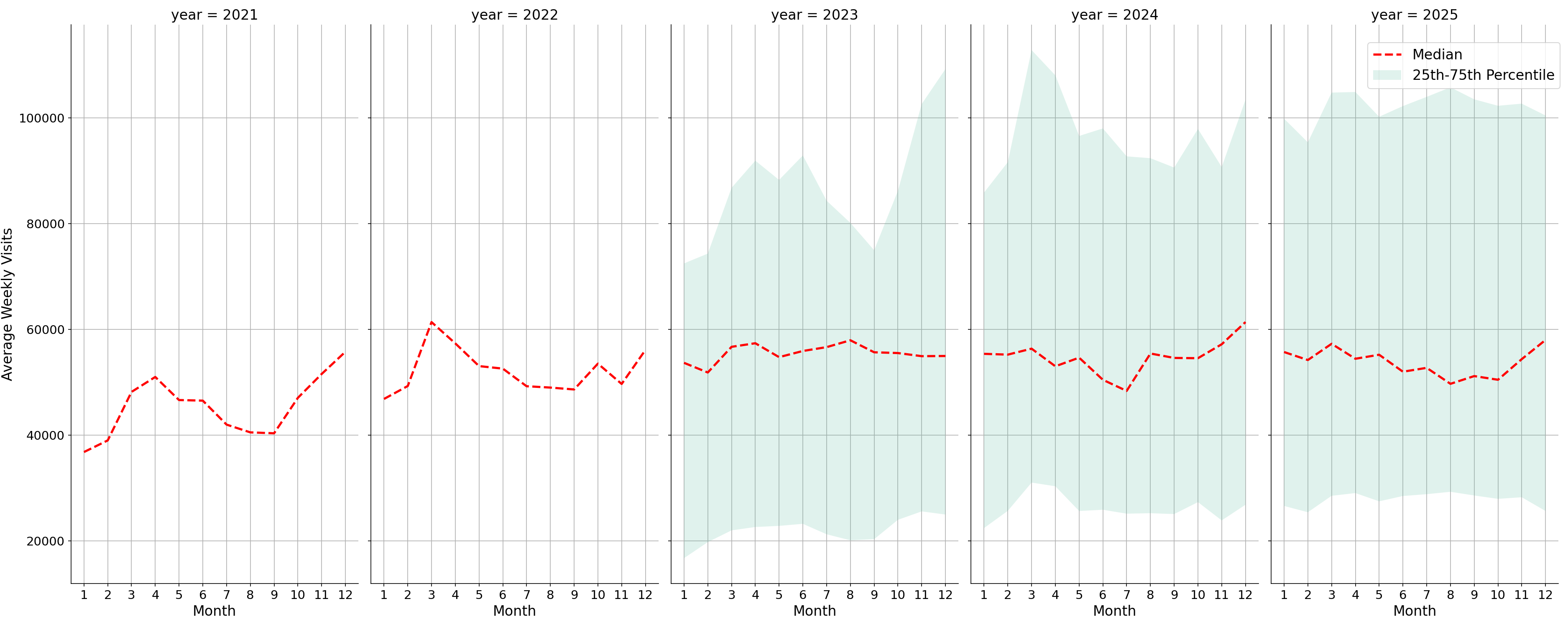Lifestyle Centers Weekly visits, measured vs. first party data\label{trends}