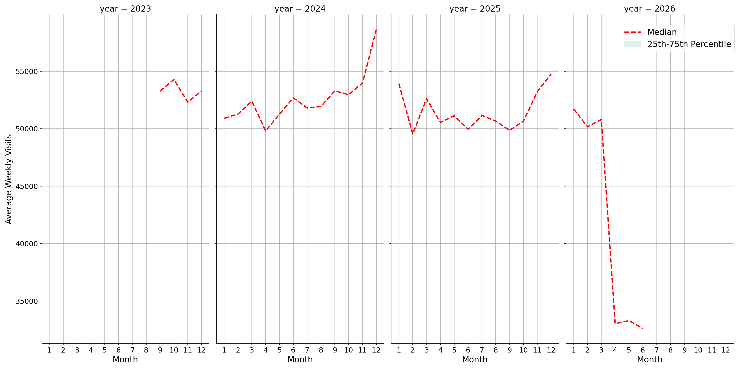 Lifestyle Centers Weekly visits, measured vs. first party data\label{trends}