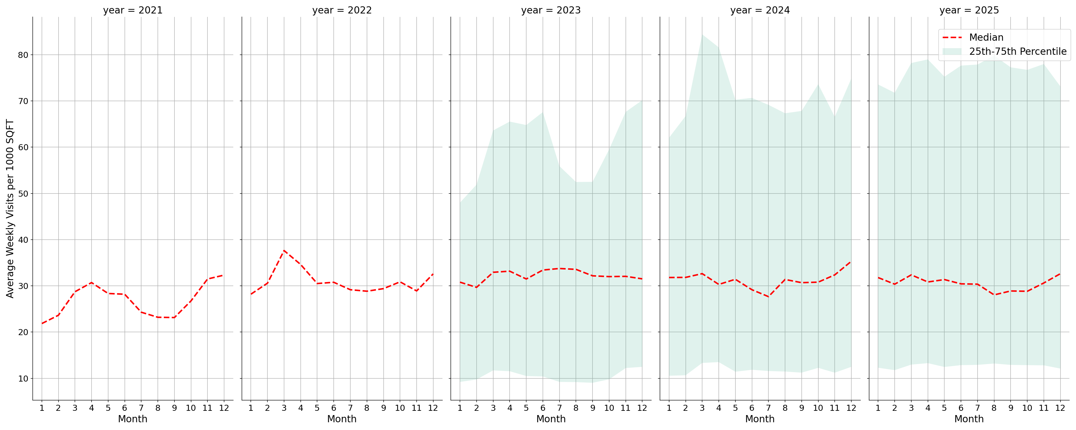 Lifestyle Centers Standalone Weekly Visits per 1000 SQFT, measured vs. first party data