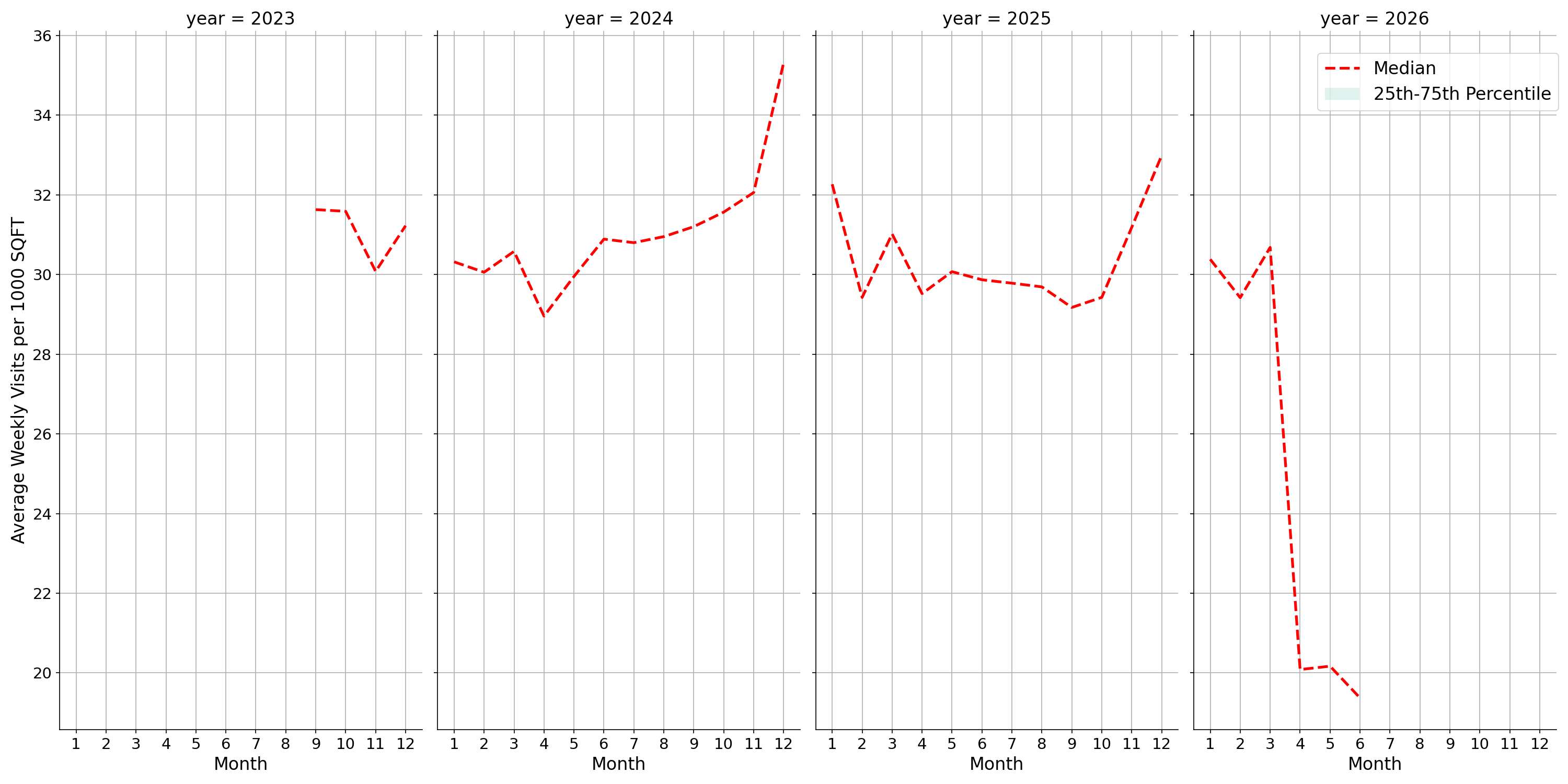 Lifestyle Centers Standalone Weekly Visits per 1000 SQFT, measured vs. first party data