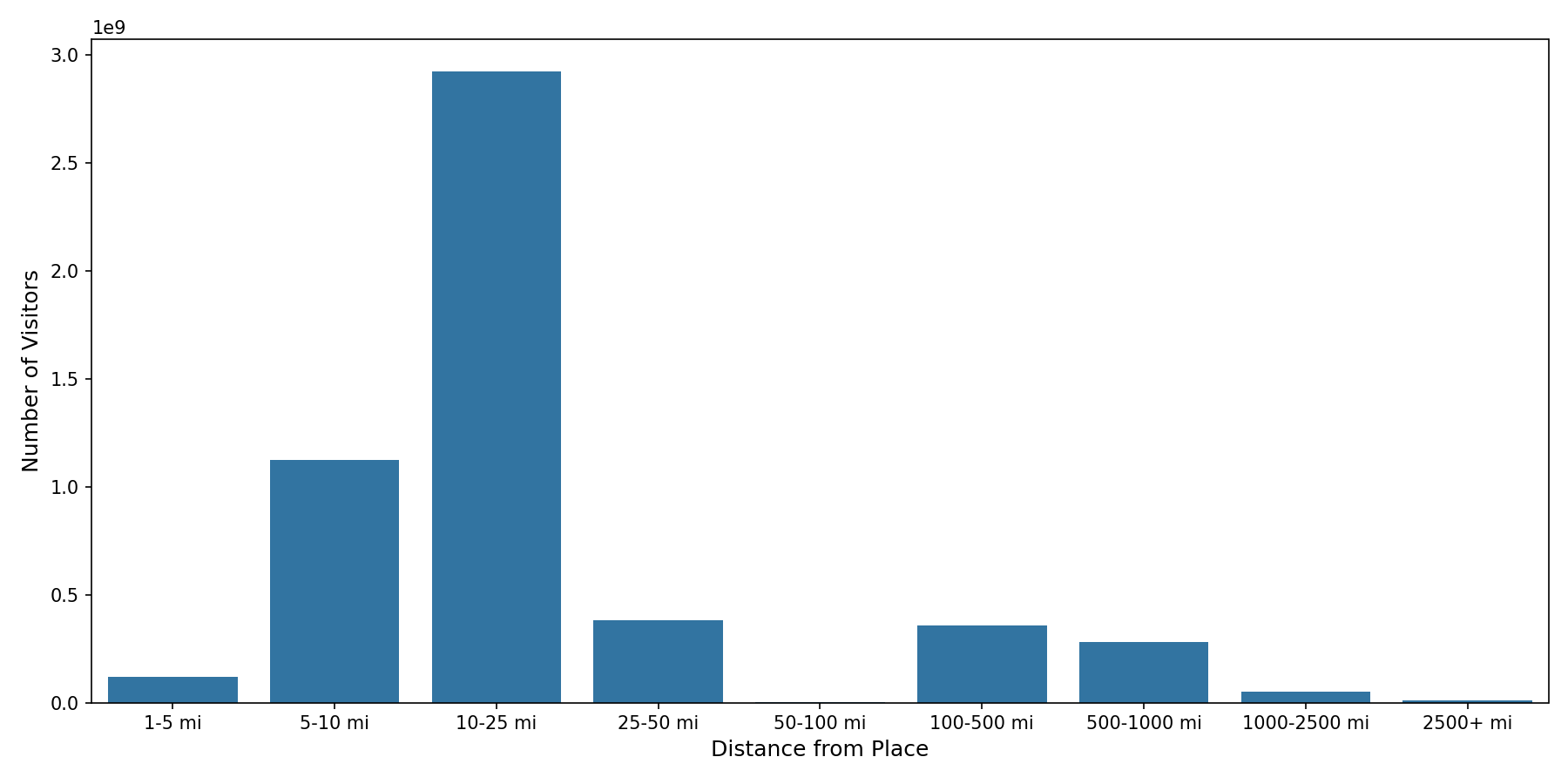 Lifestyle Centers Device home to place distance weighted device visits