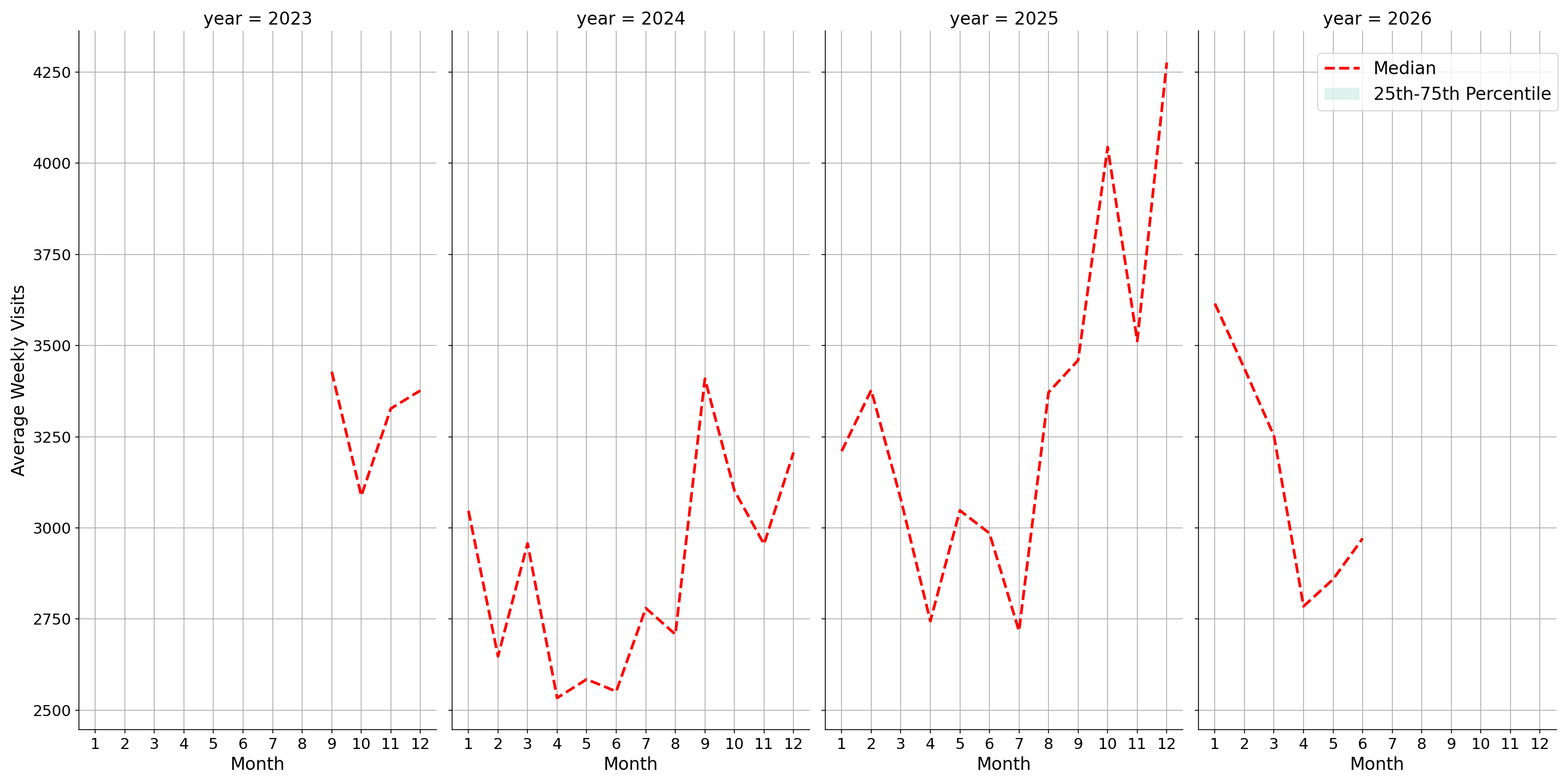 Liquor Stores Weekly visits, measured vs. first party data\label{trends}
