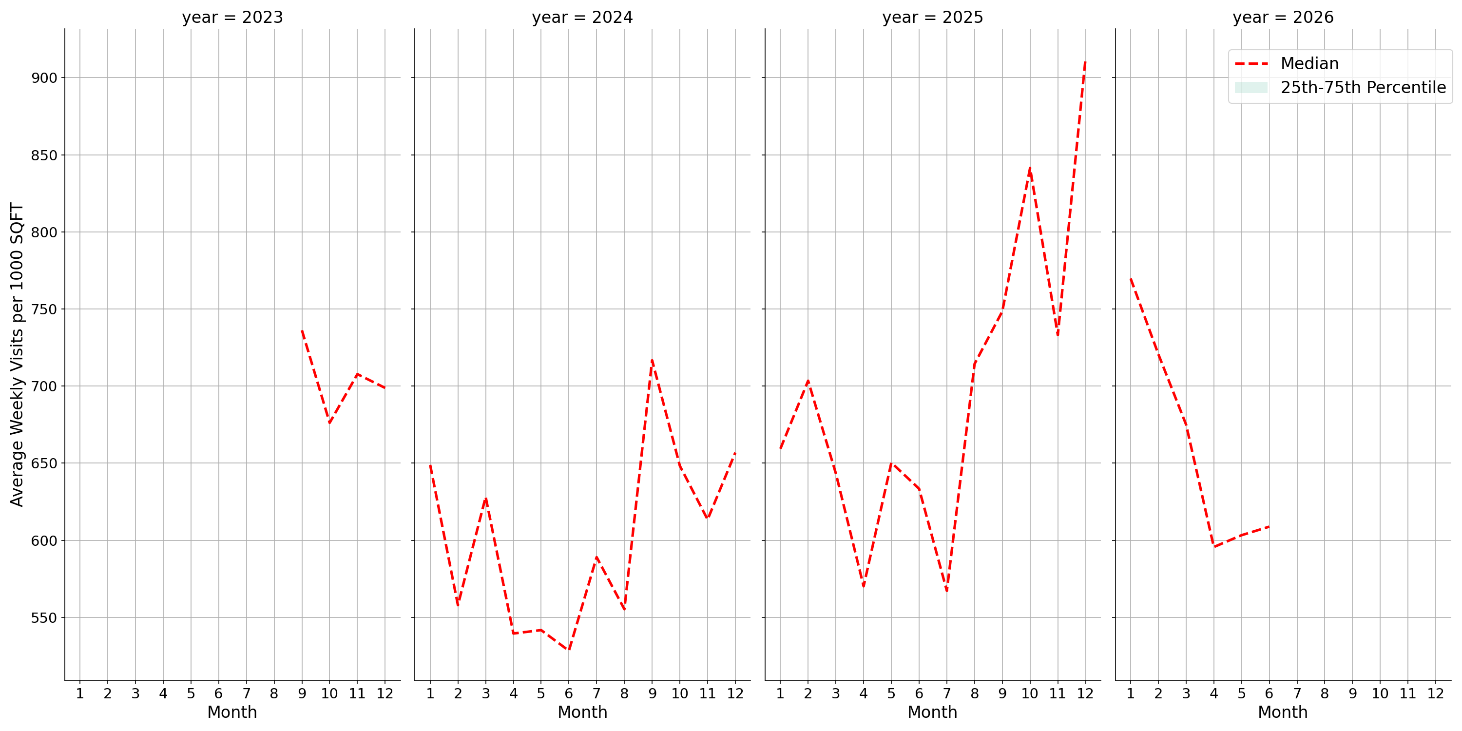 Liquor Stores Standalone Weekly Visits per 1000 SQFT, measured vs. first party data