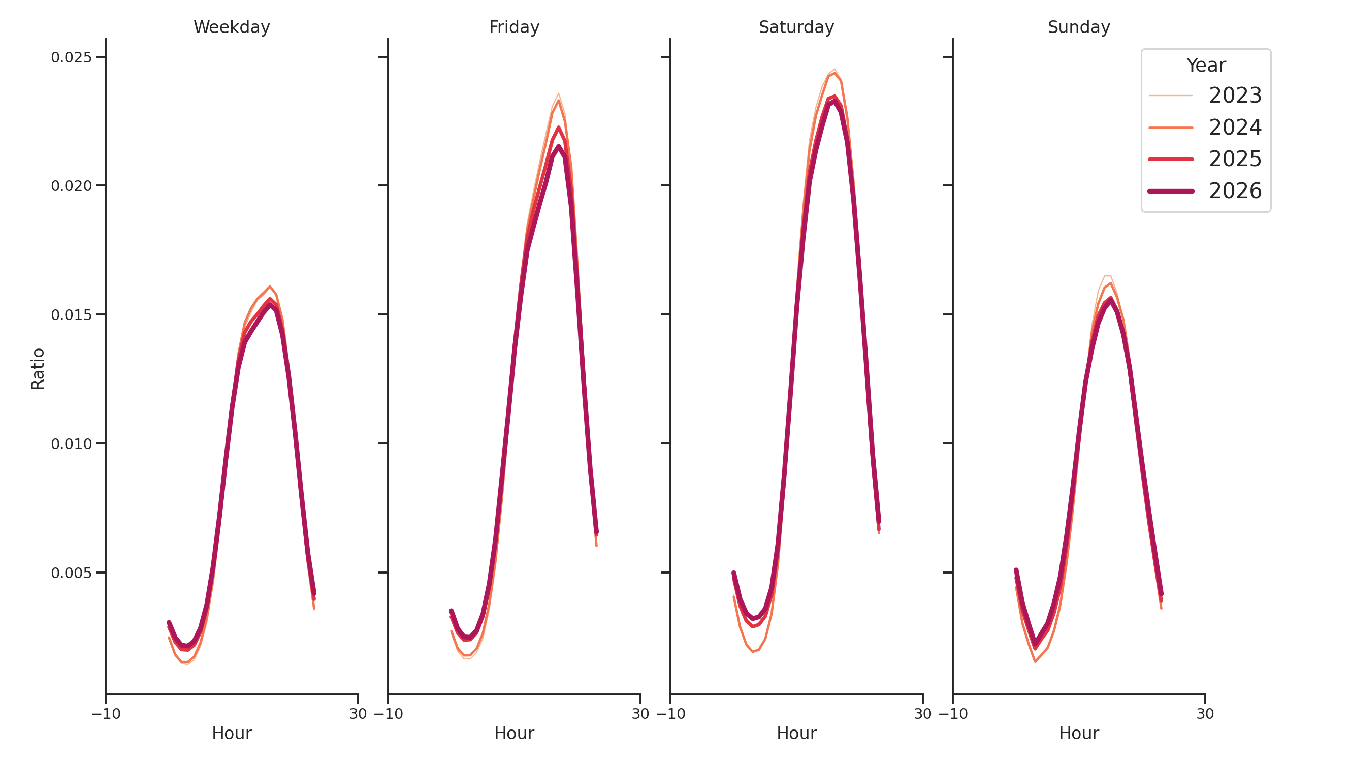 Liquor Stores Day of Week and Hour of Day Profiles