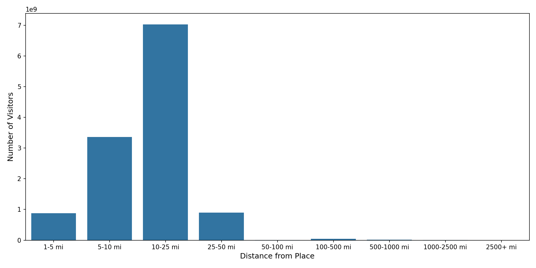 Liquor Stores Device home to place distance weighted device visits