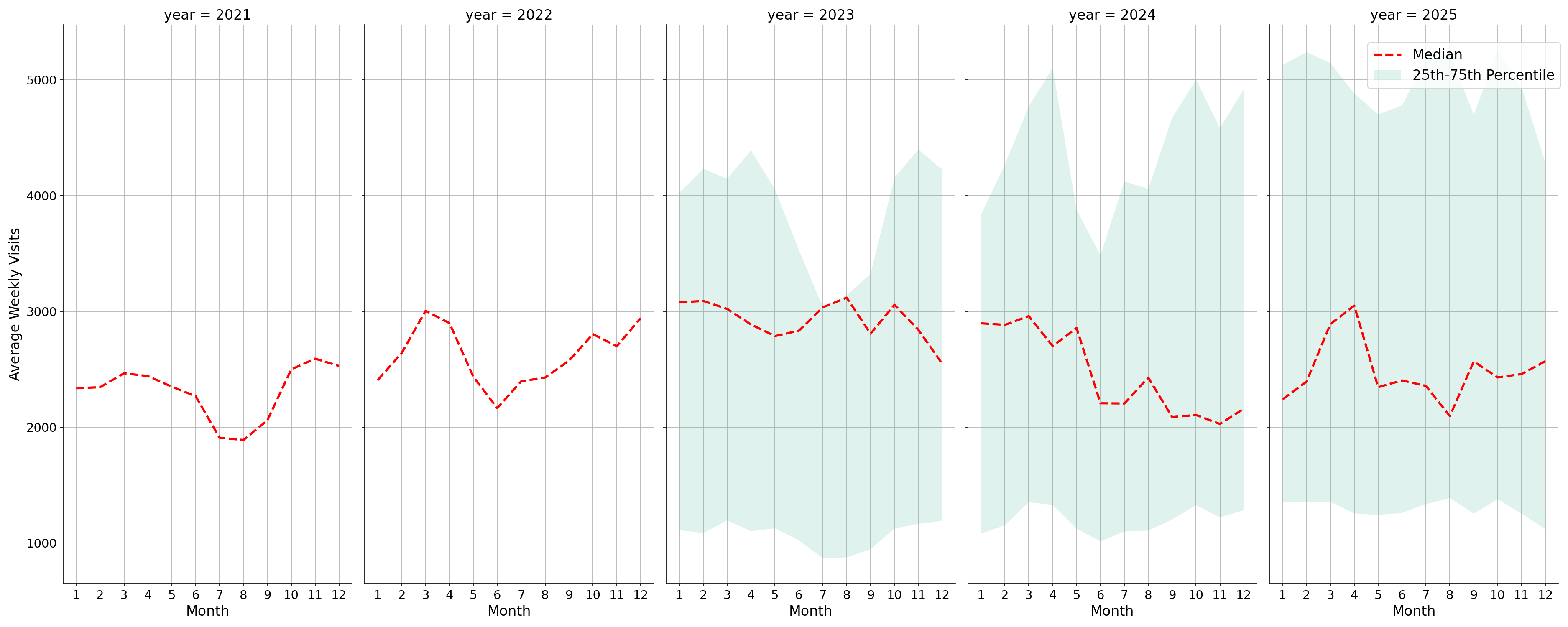 Medical Offices Weekly visits, measured vs. first party data\label{trends}