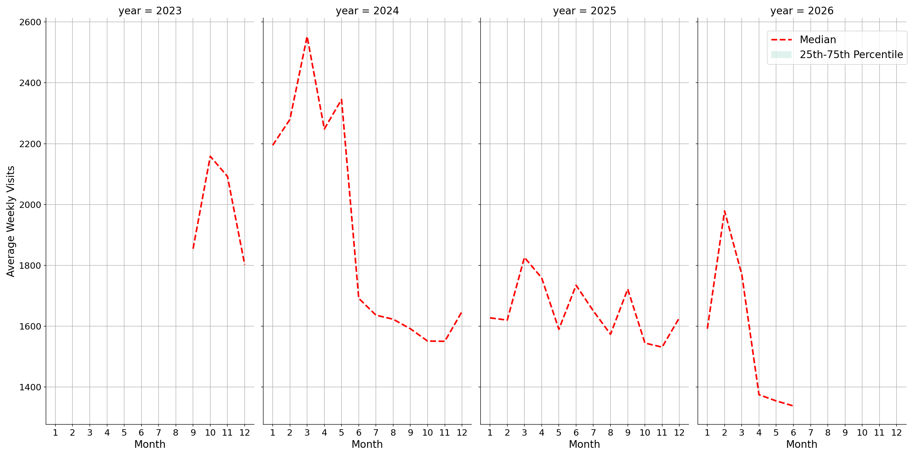 Medical Offices Weekly visits, measured vs. first party data\label{trends}