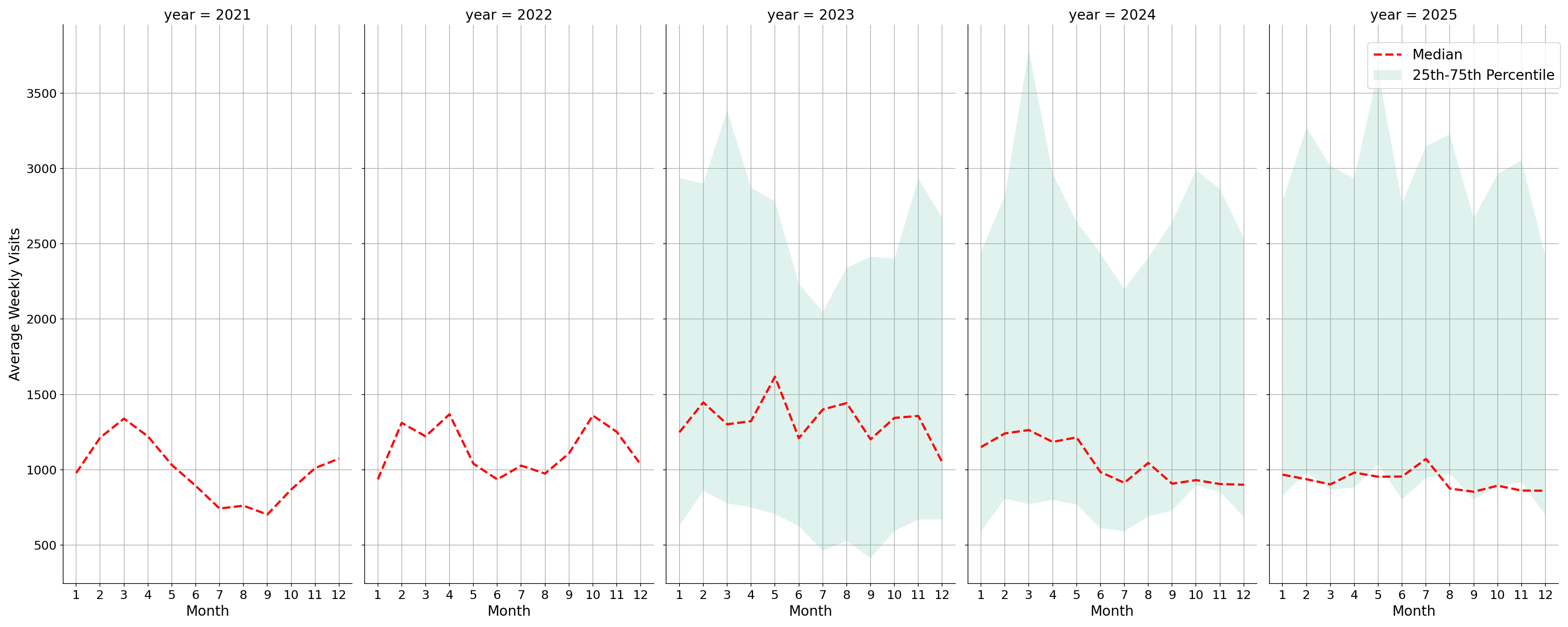 Medical Offices - Cardiology Weekly visits, measured vs. first party data\label{trends}