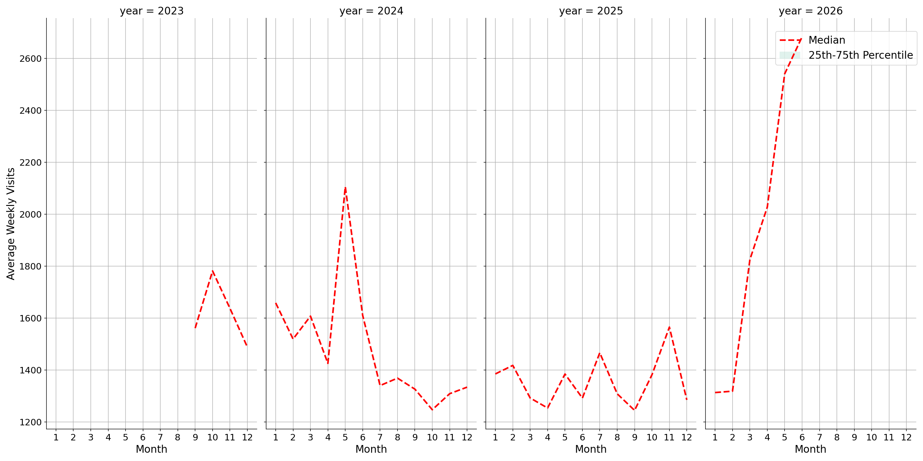 Medical Offices - Cardiology Weekly visits, measured vs. first party data\label{trends}