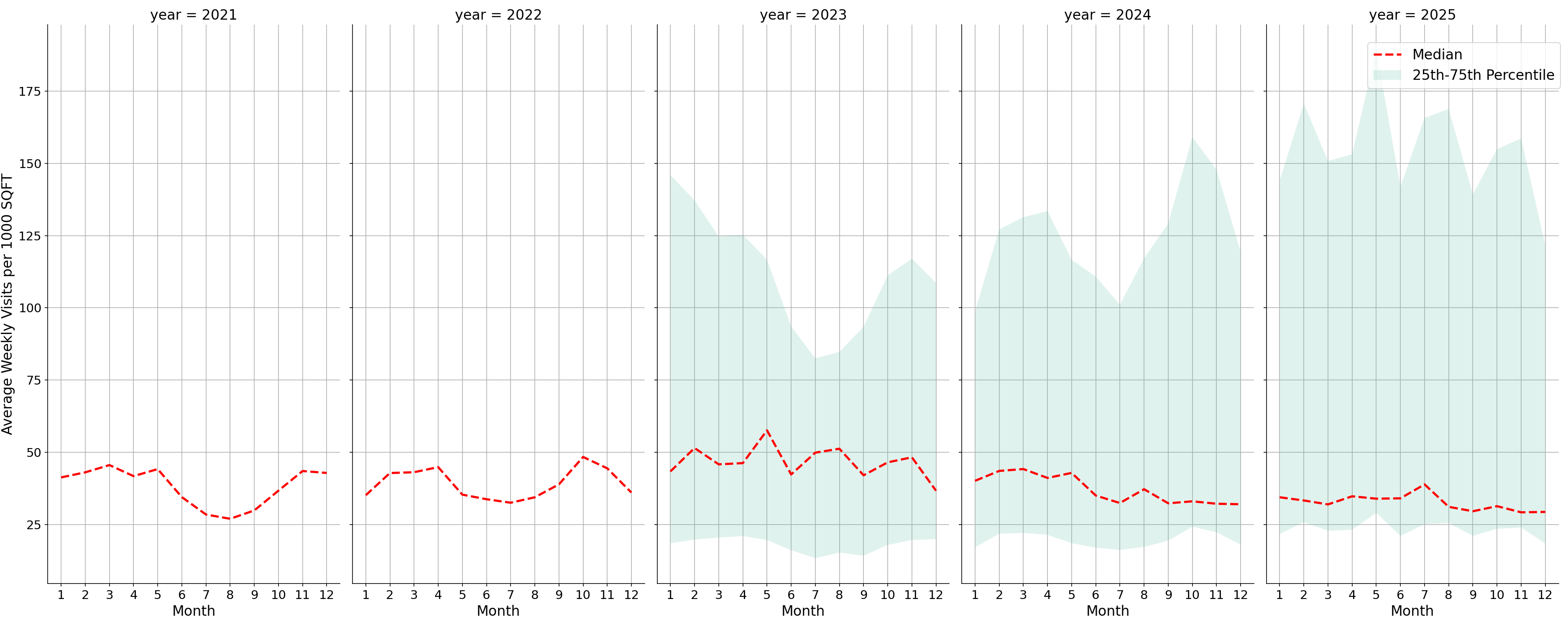 Medical Offices - Cardiology Standalone Weekly Visits per 1000 SQFT, measured vs. first party data