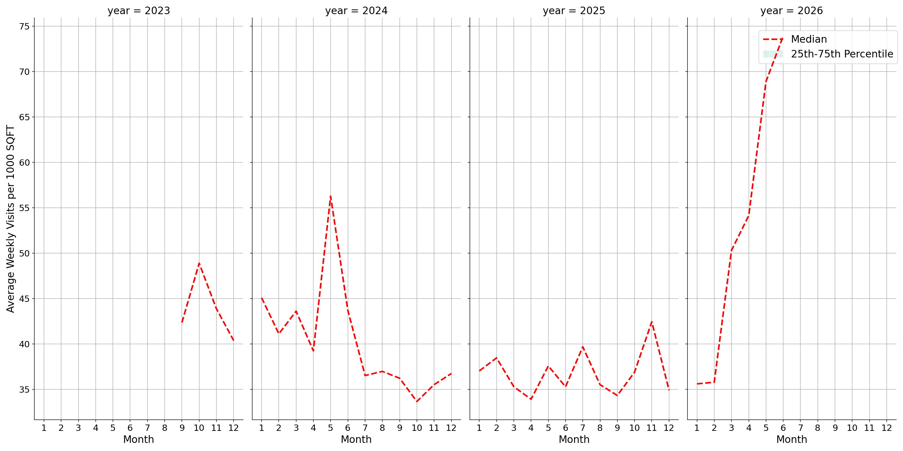 Medical Offices - Cardiology Standalone Weekly Visits per 1000 SQFT, measured vs. first party data