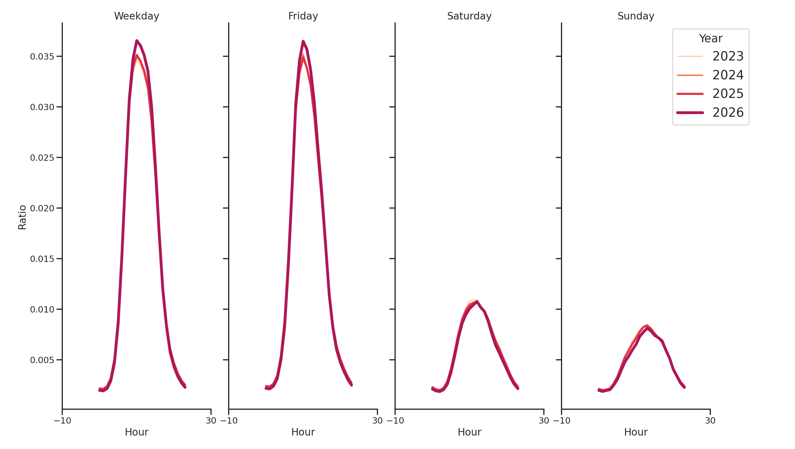 Medical Offices - Cardiology Day of Week and Hour of Day Profiles