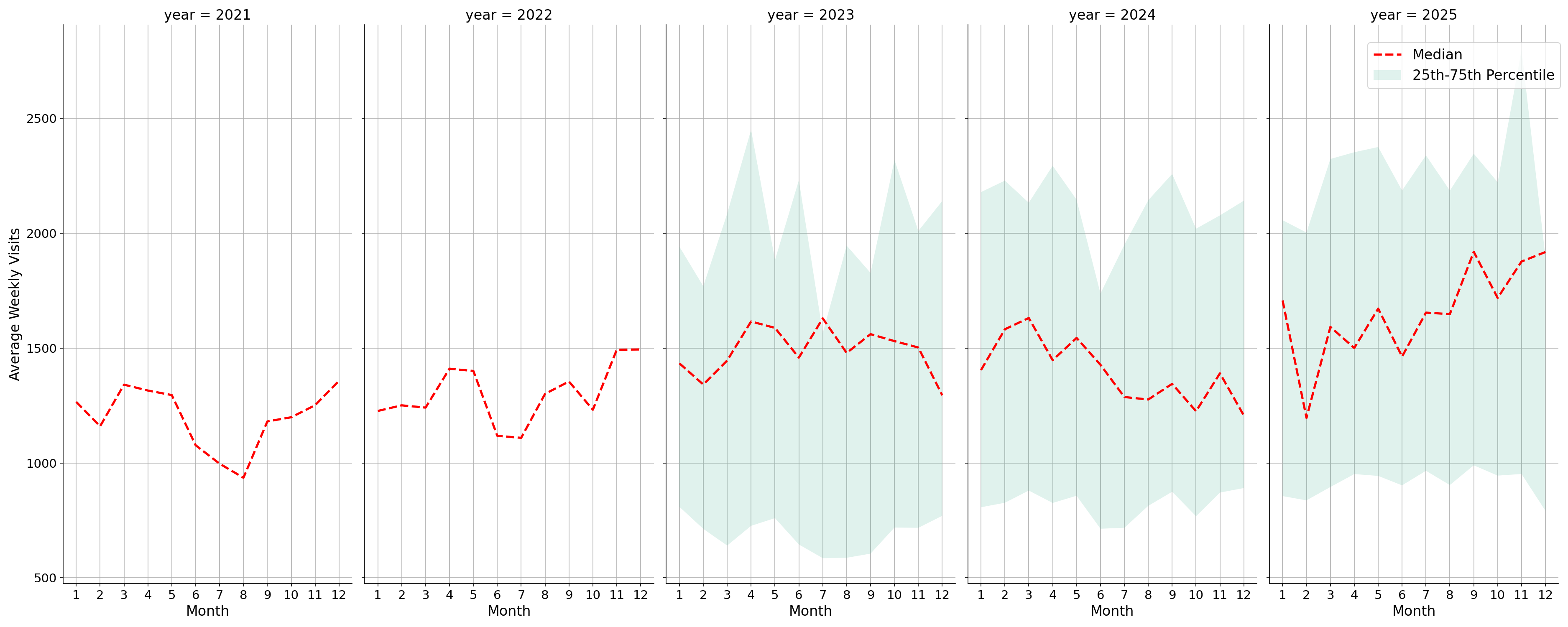Medical Offices - Dentist Weekly visits, measured vs. first party data\label{trends}