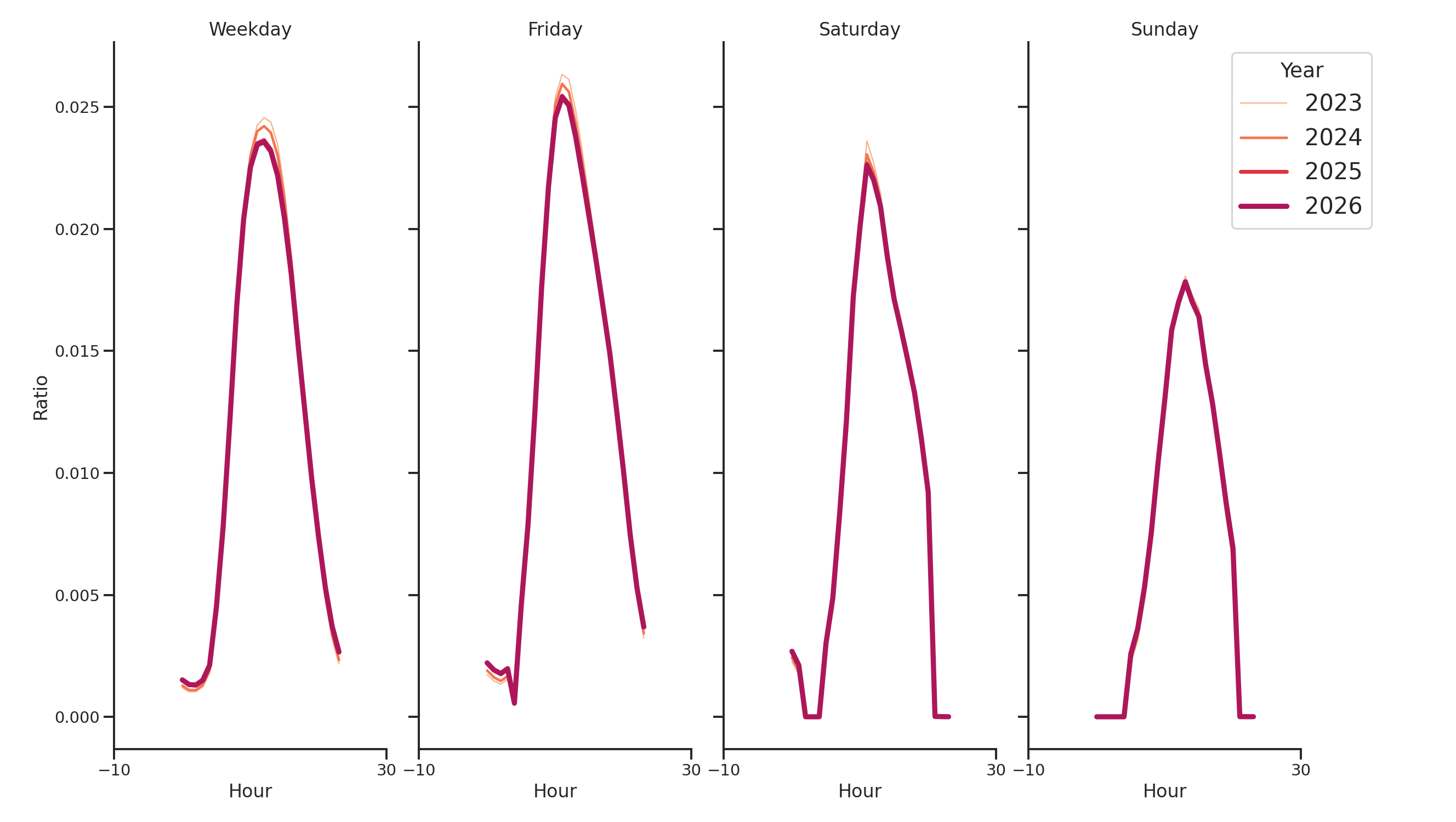 Medical Offices - Dentist Day of Week and Hour of Day Profiles