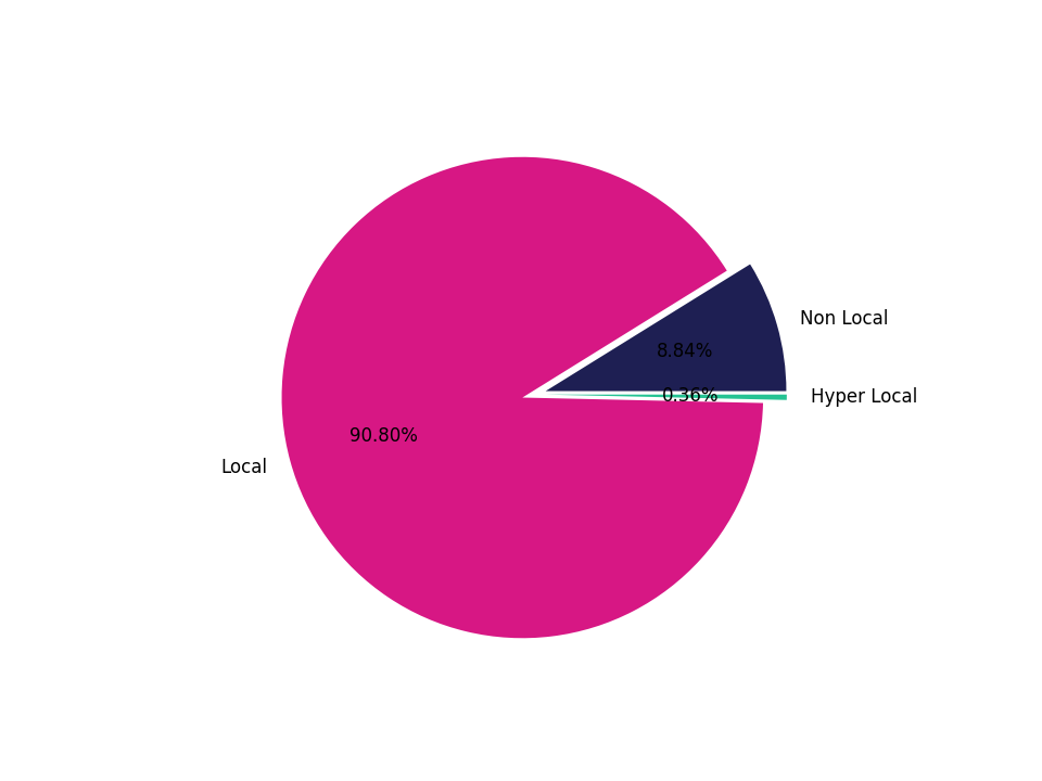 Medical Offices - Dentist Tradeareas visits distribution