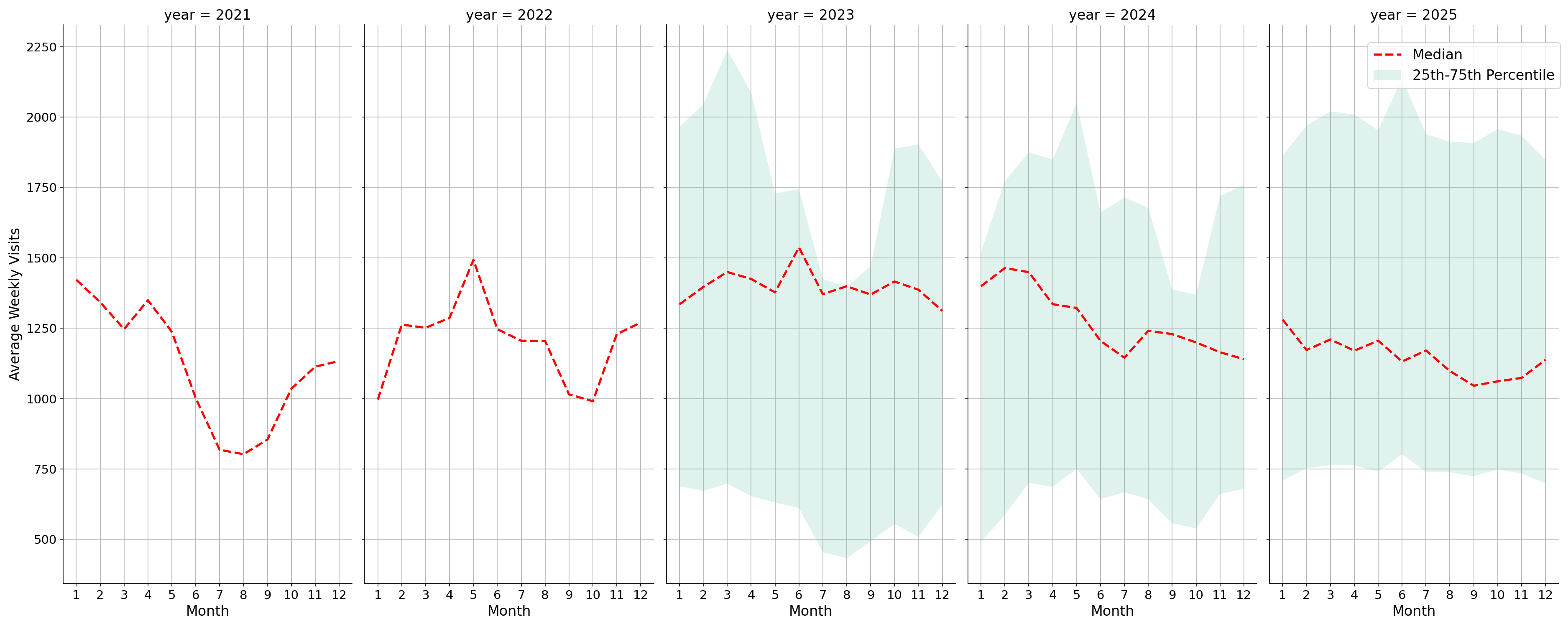 Medical Offices - Dermatology Weekly visits, measured vs. first party data\label{trends}