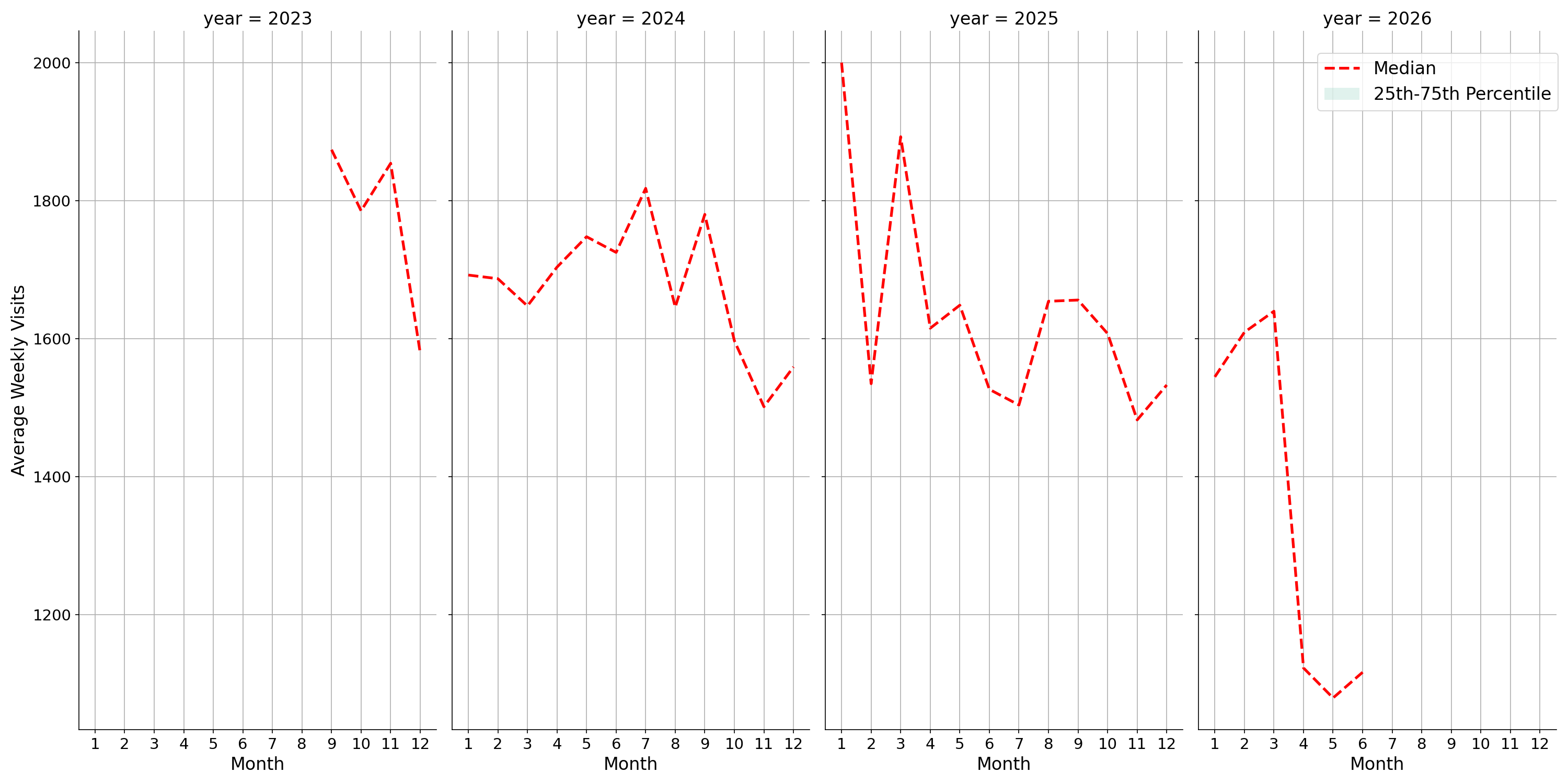 Medical Offices - Dermatology Weekly visits, measured vs. first party data\label{trends}