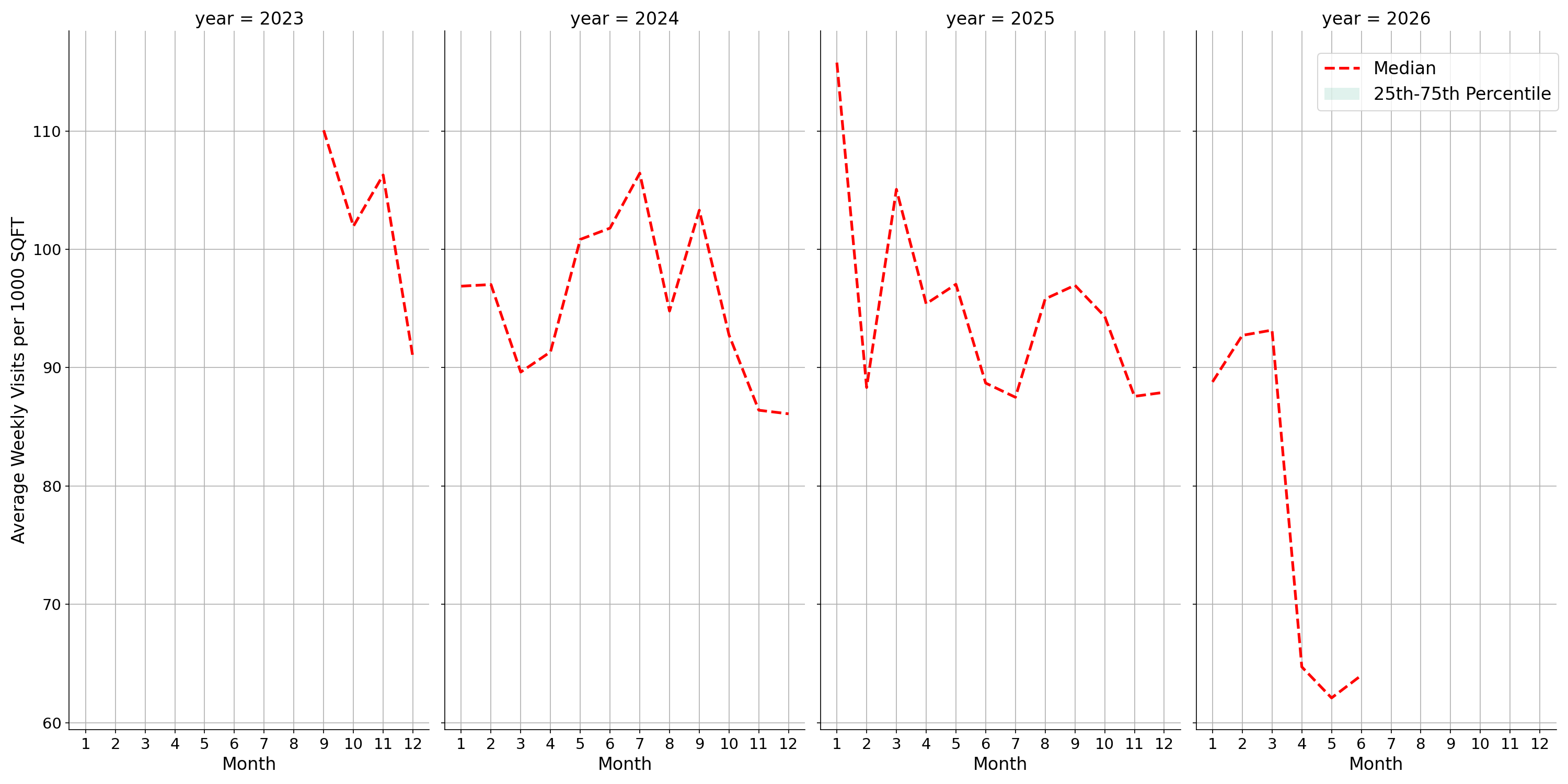 Medical Offices - Dermatology Standalone Weekly Visits per 1000 SQFT, measured vs. first party data