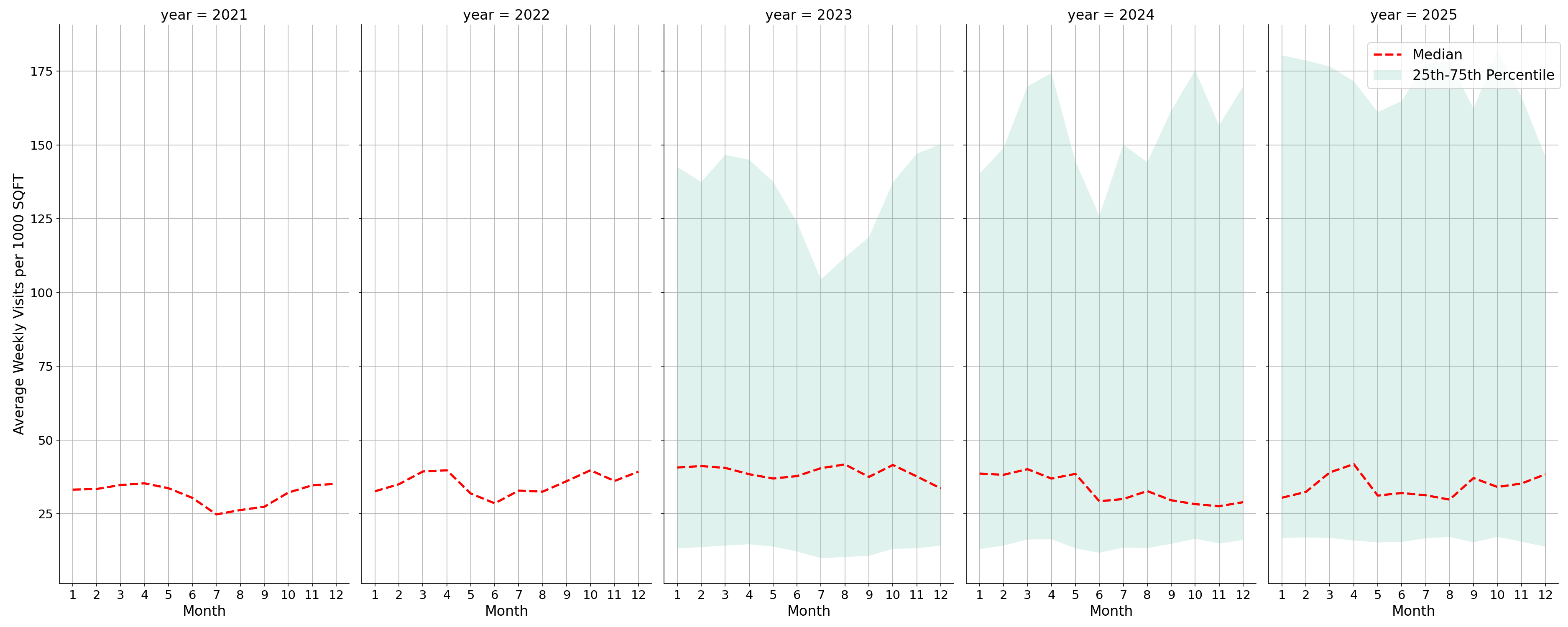 Medical Offices Standalone Weekly Visits per 1000 SQFT, measured vs. first party data