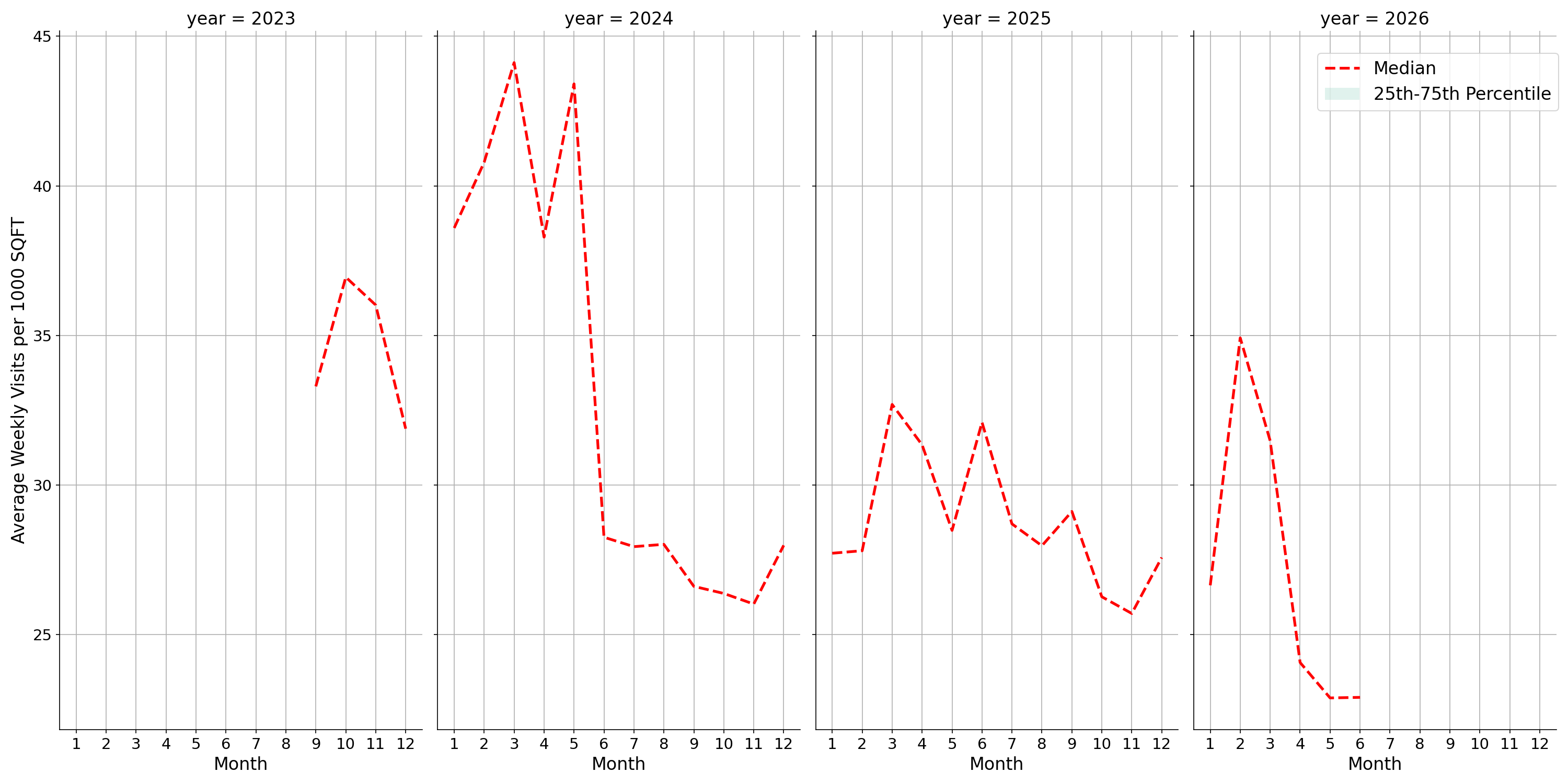 Medical Offices Standalone Weekly Visits per 1000 SQFT, measured vs. first party data