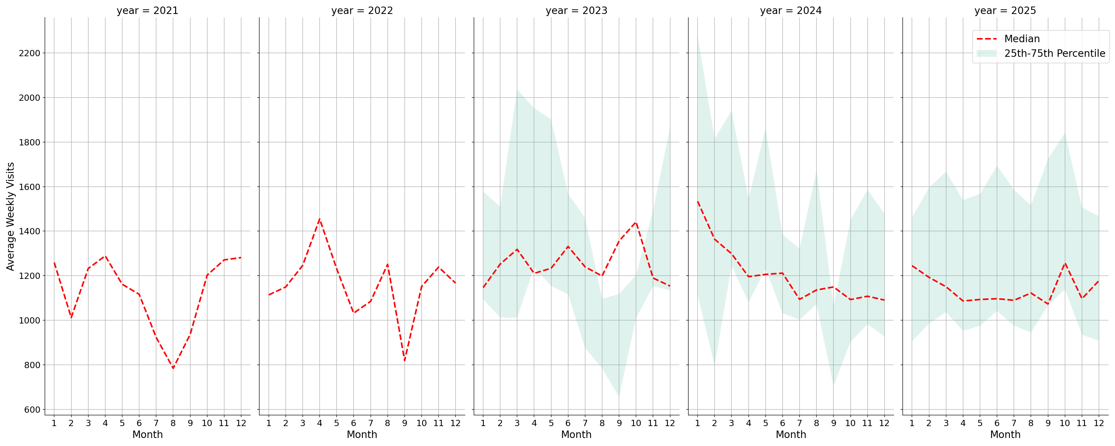 Medical Offices - Gastroenterology Weekly visits, measured vs. first party data\label{trends}