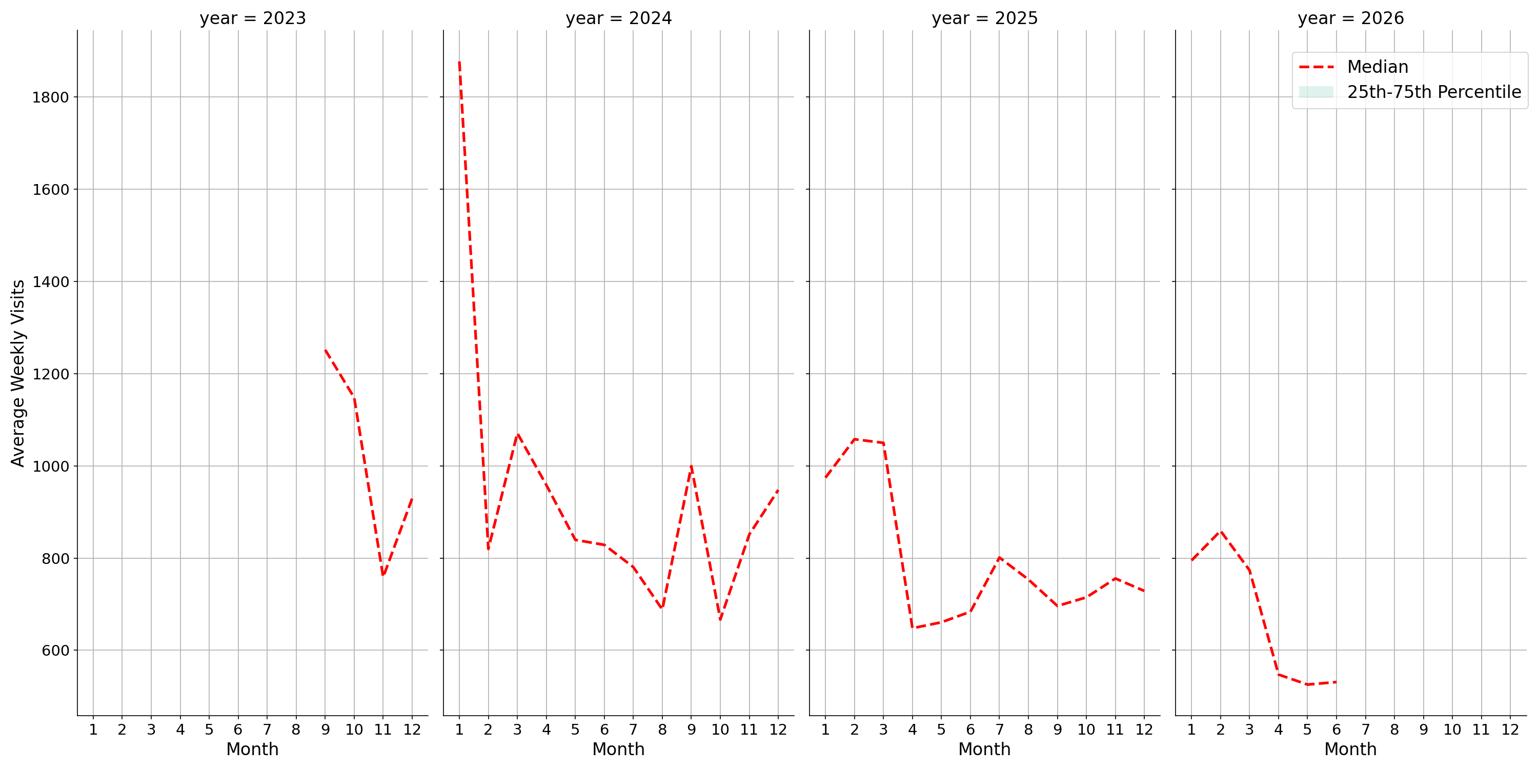 Medical Offices - Gastroenterology Weekly visits, measured vs. first party data\label{trends}