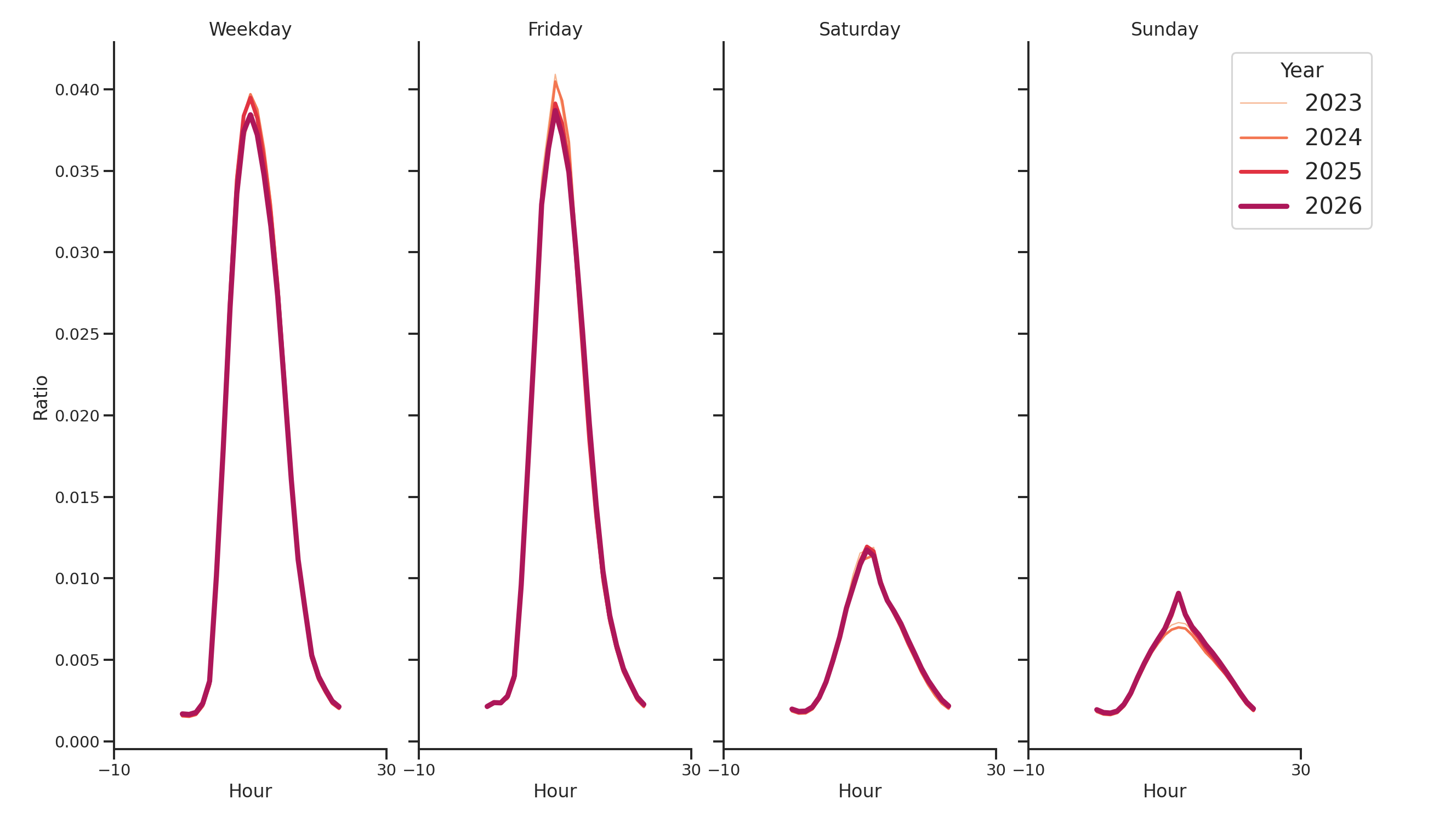 Medical Offices - Gastroenterology Day of Week and Hour of Day Profiles