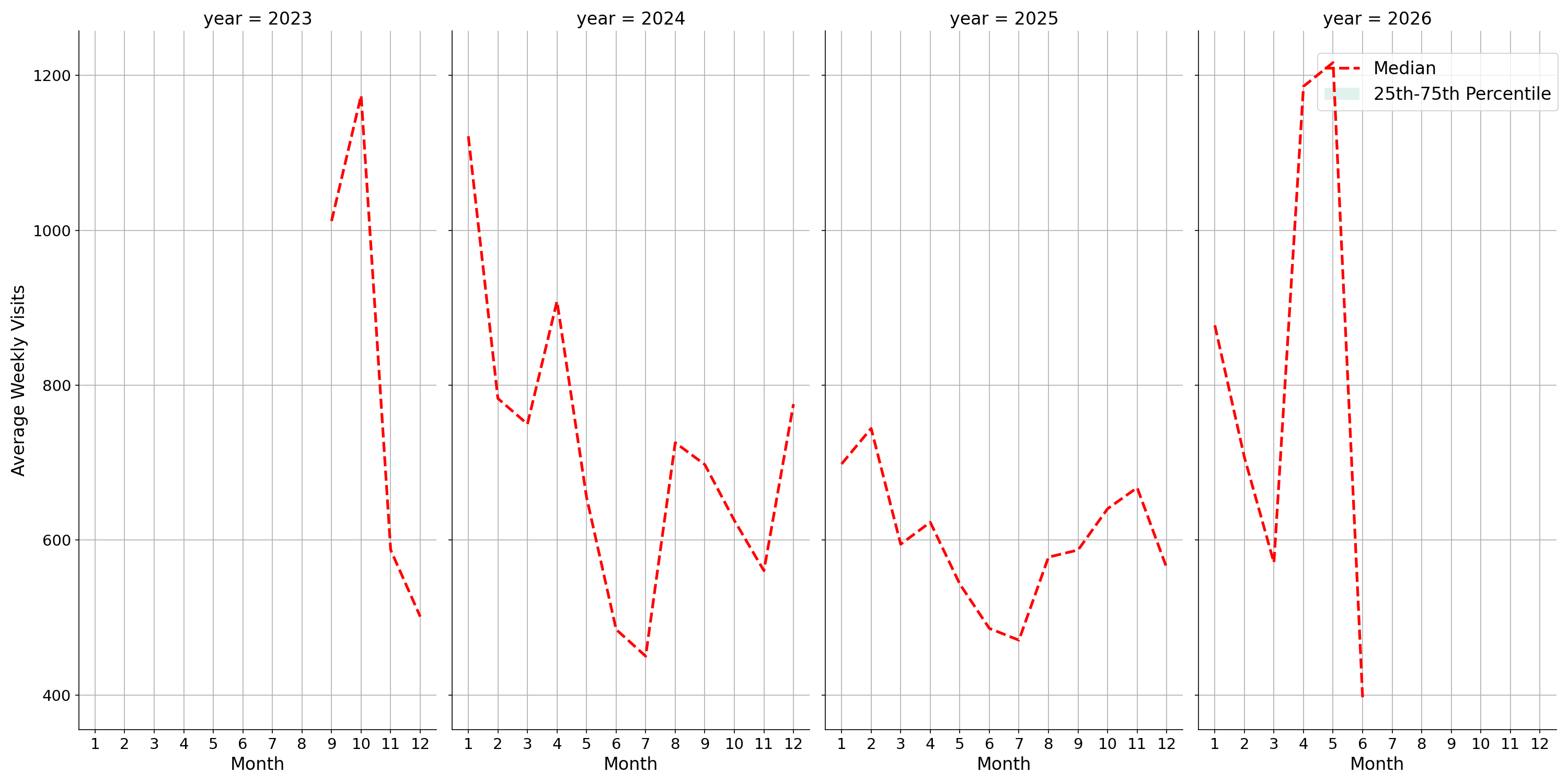 Medical Offices - Neurology Weekly visits, measured vs. first party data\label{trends}