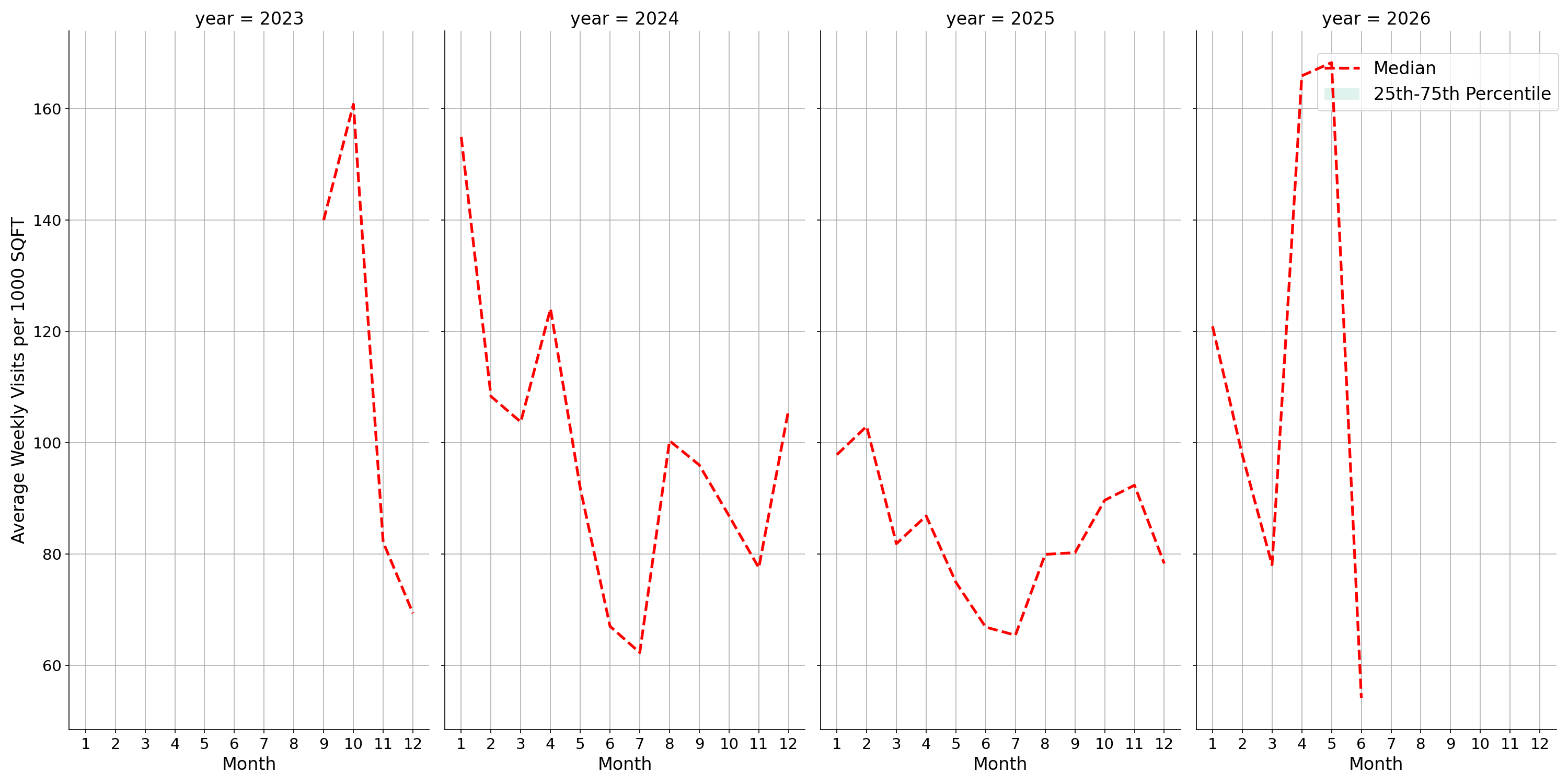 Medical Offices - Neurology Standalone Weekly Visits per 1000 SQFT, measured vs. first party data