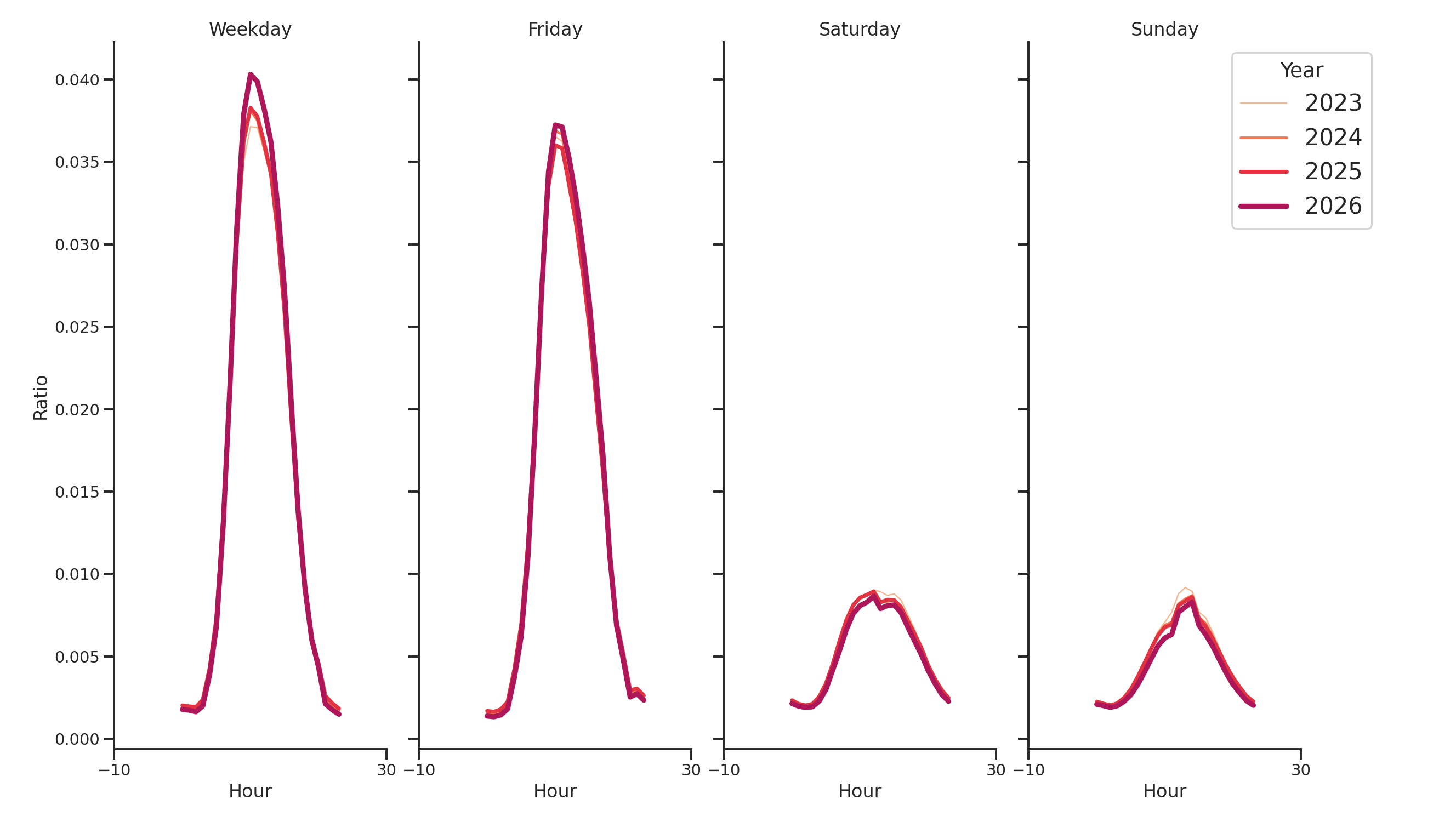 Medical Offices - Neurology Day of Week and Hour of Day Profiles