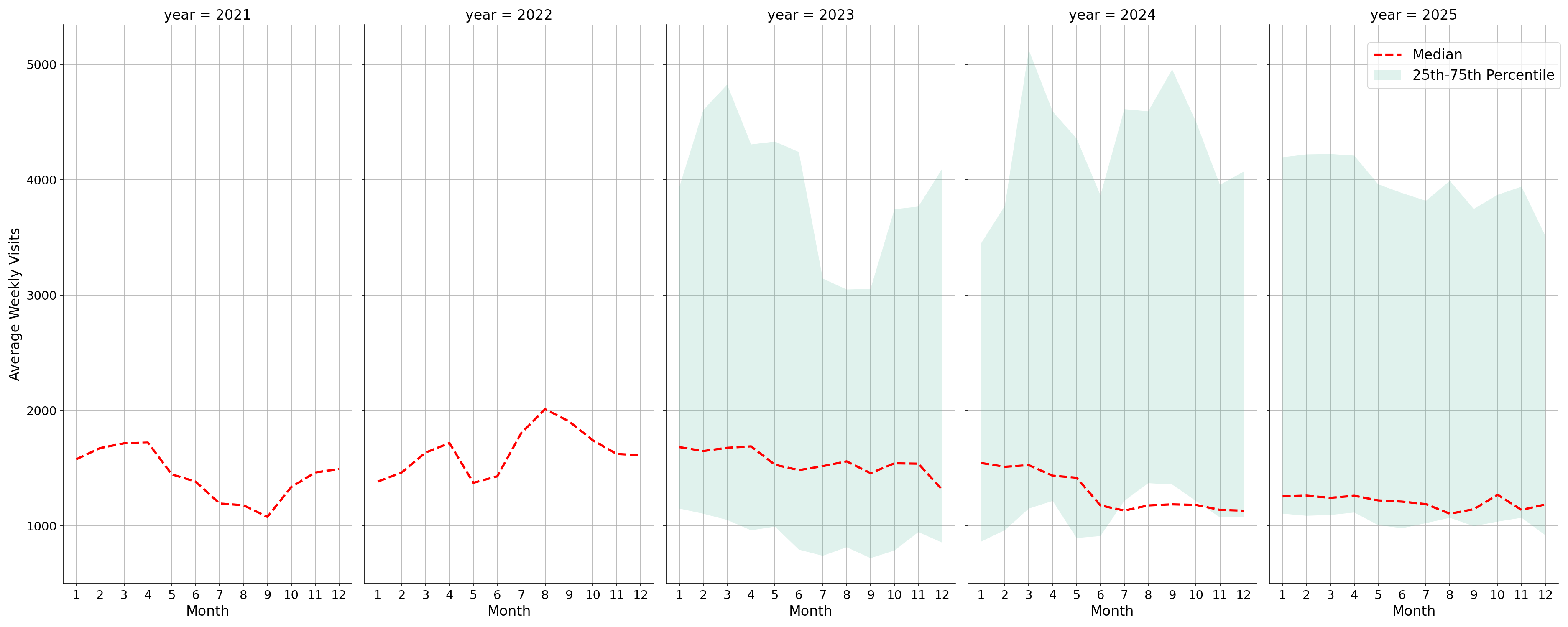 Medical Offices - Oncology Weekly visits, measured vs. first party data\label{trends}