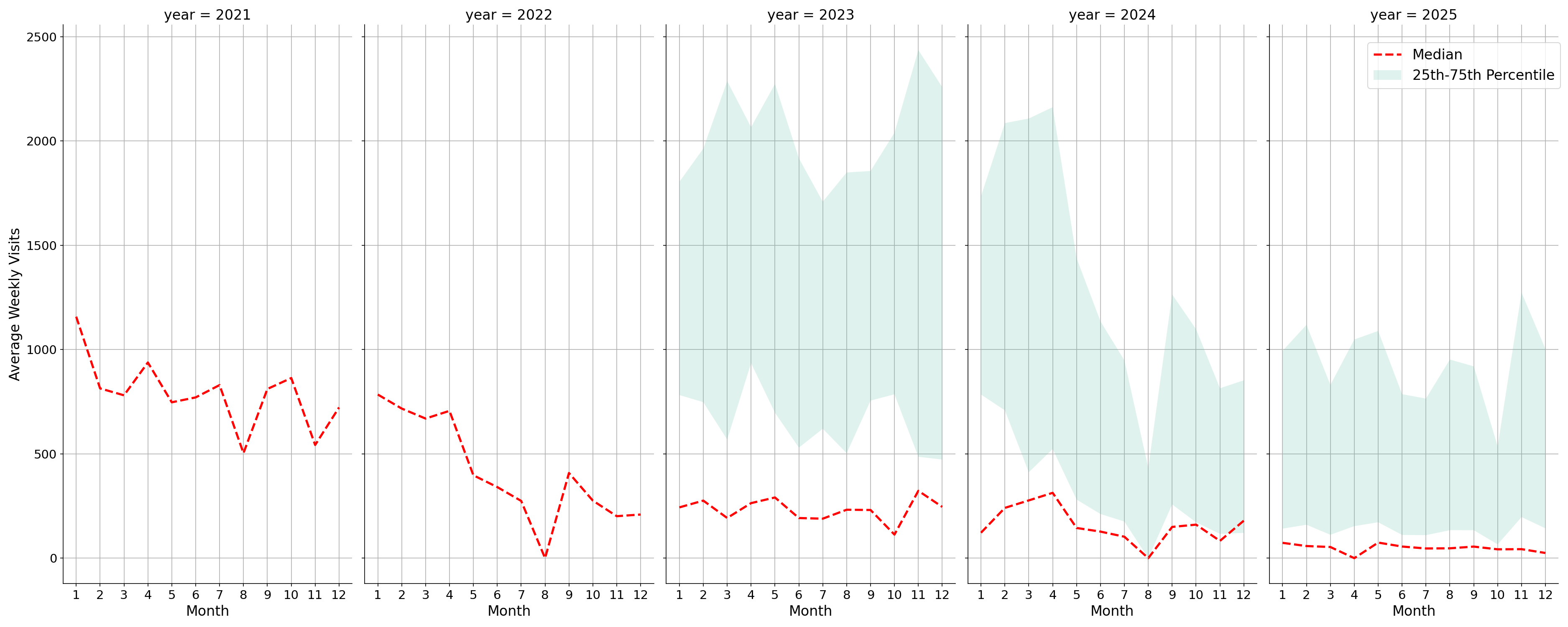 Medical Offices - Physical Therapy Weekly visits, measured vs. first party data\label{trends}