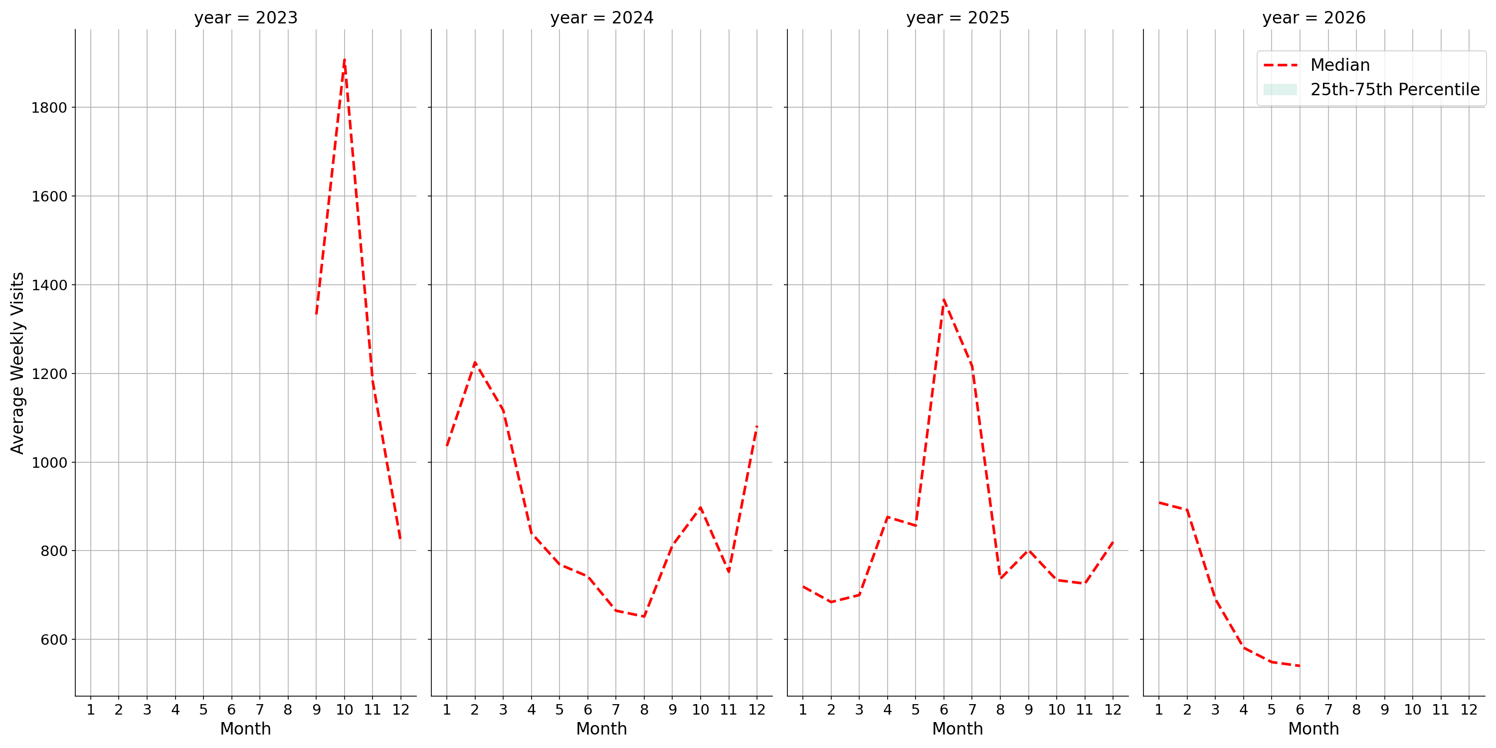 Medical Offices - Physical Therapy Weekly visits, measured vs. first party data\label{trends}