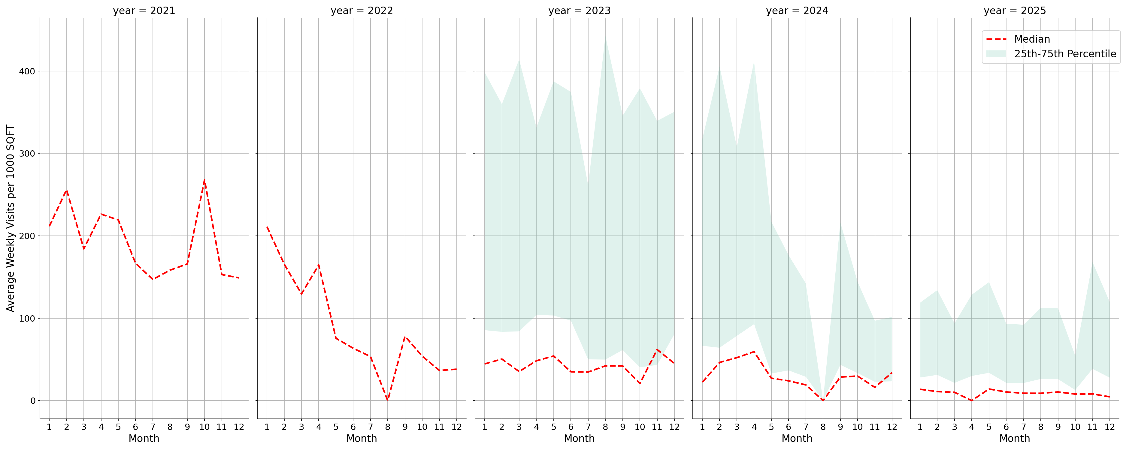 Medical Offices - Physical Therapy Standalone Weekly Visits per 1000 SQFT, measured vs. first party data